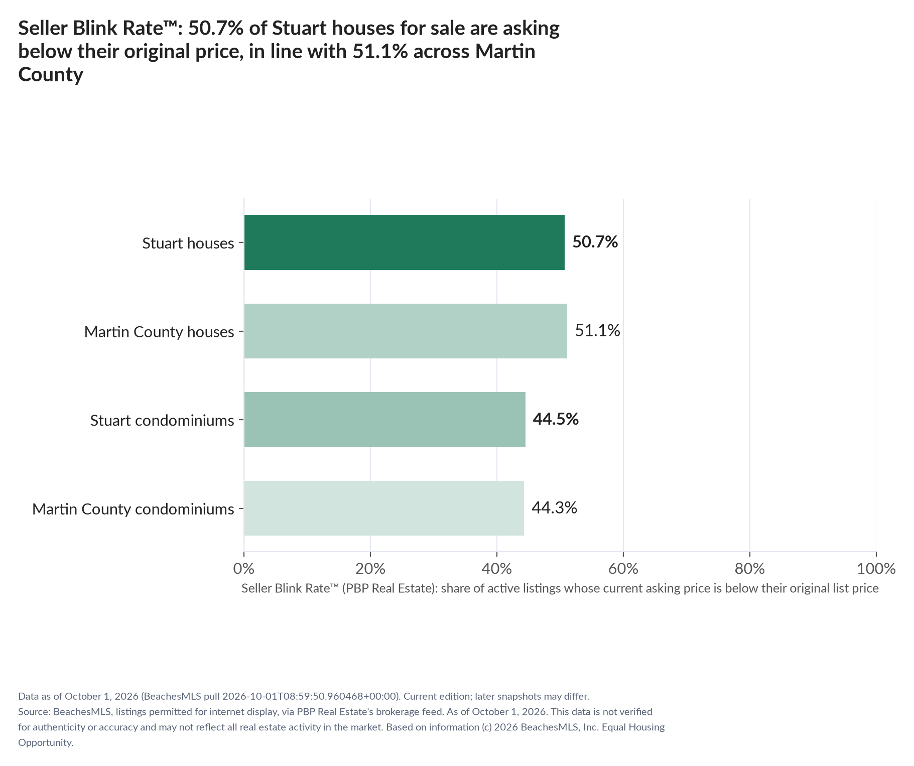Horizontal bar chart. Stuart houses 50.7%, Martin County houses 51.1%; Stuart condominiums 44.5%, Martin County condominiums 44.3%. Share of active listings asking below their original list price, October 1, 2026.