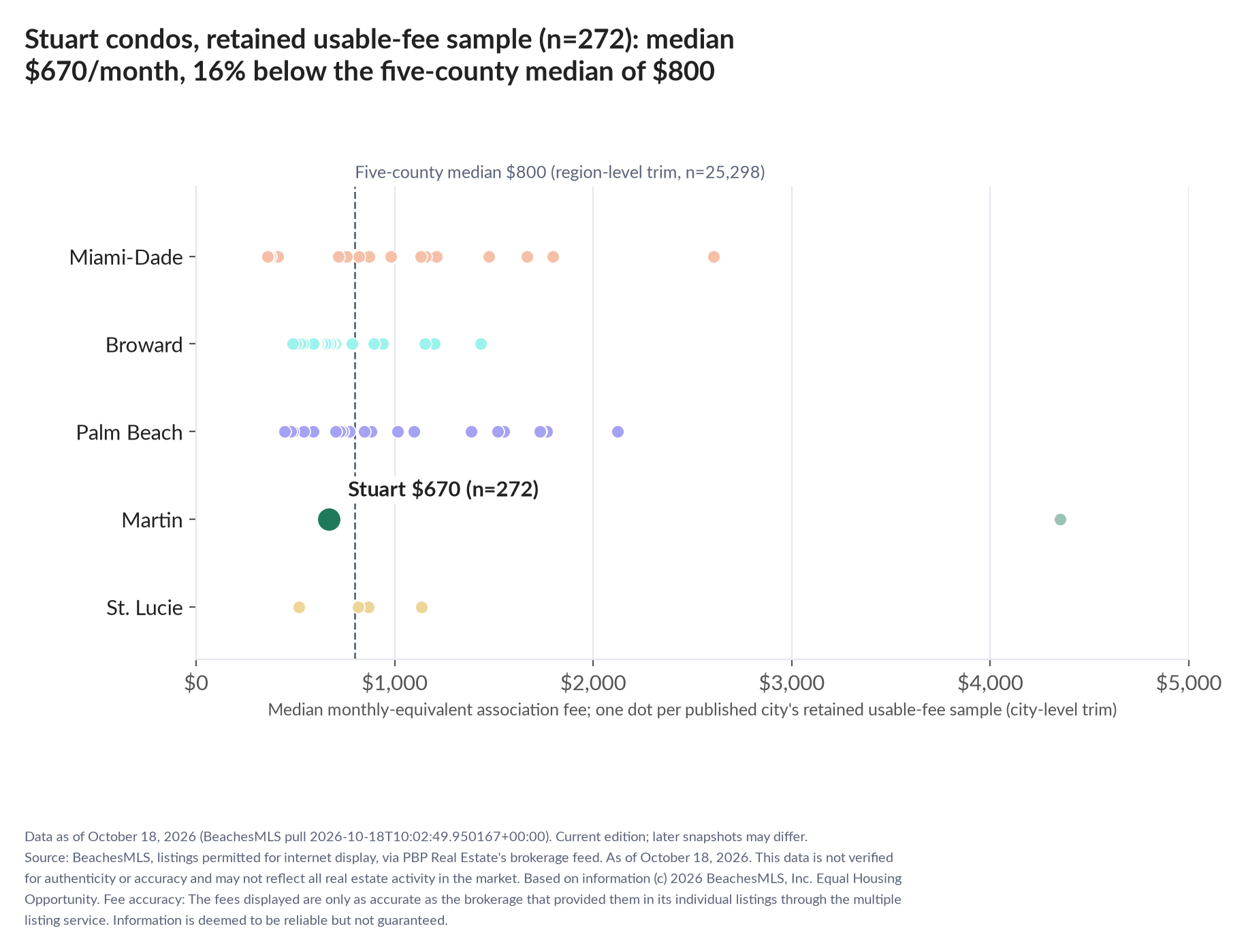 Dot strip chart in five county lanes. Stuart retained-sample median $670 a month (n=272); five-county median $800 (n=25,298, region-level trim).