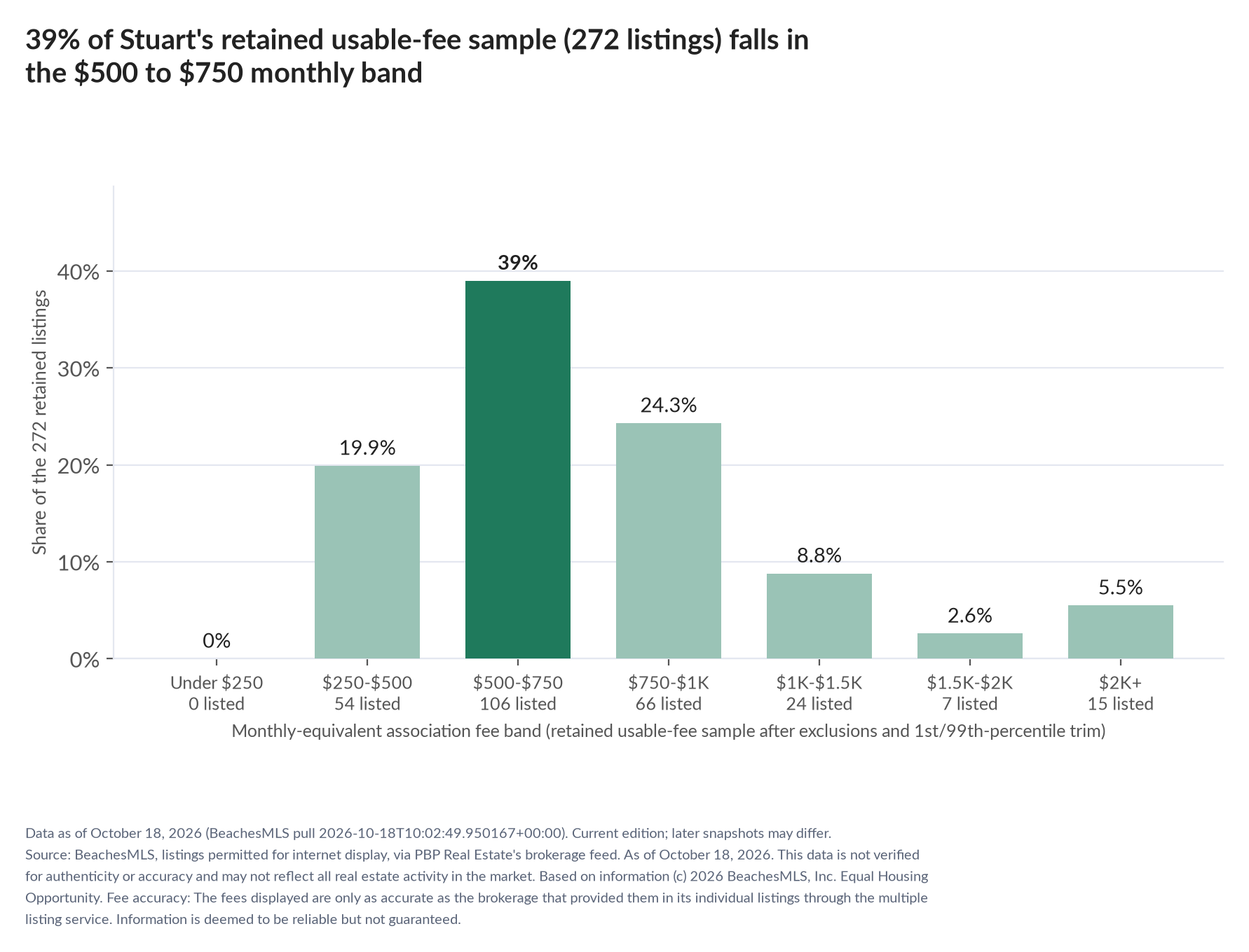 Column chart of the retained usable-fee sample by fee band: Under $250 0% (0 listings); $250 to $500 19.9% (54 listings); $500 to $750 39% (106 listings); $750 to $1,000 24.3% (66 listings); $1,000 to $1,500 8.8% (24 listings); $1,500 to $2,000 2.6% (7 listings); $2,000 and up 5.5% (15 listings).