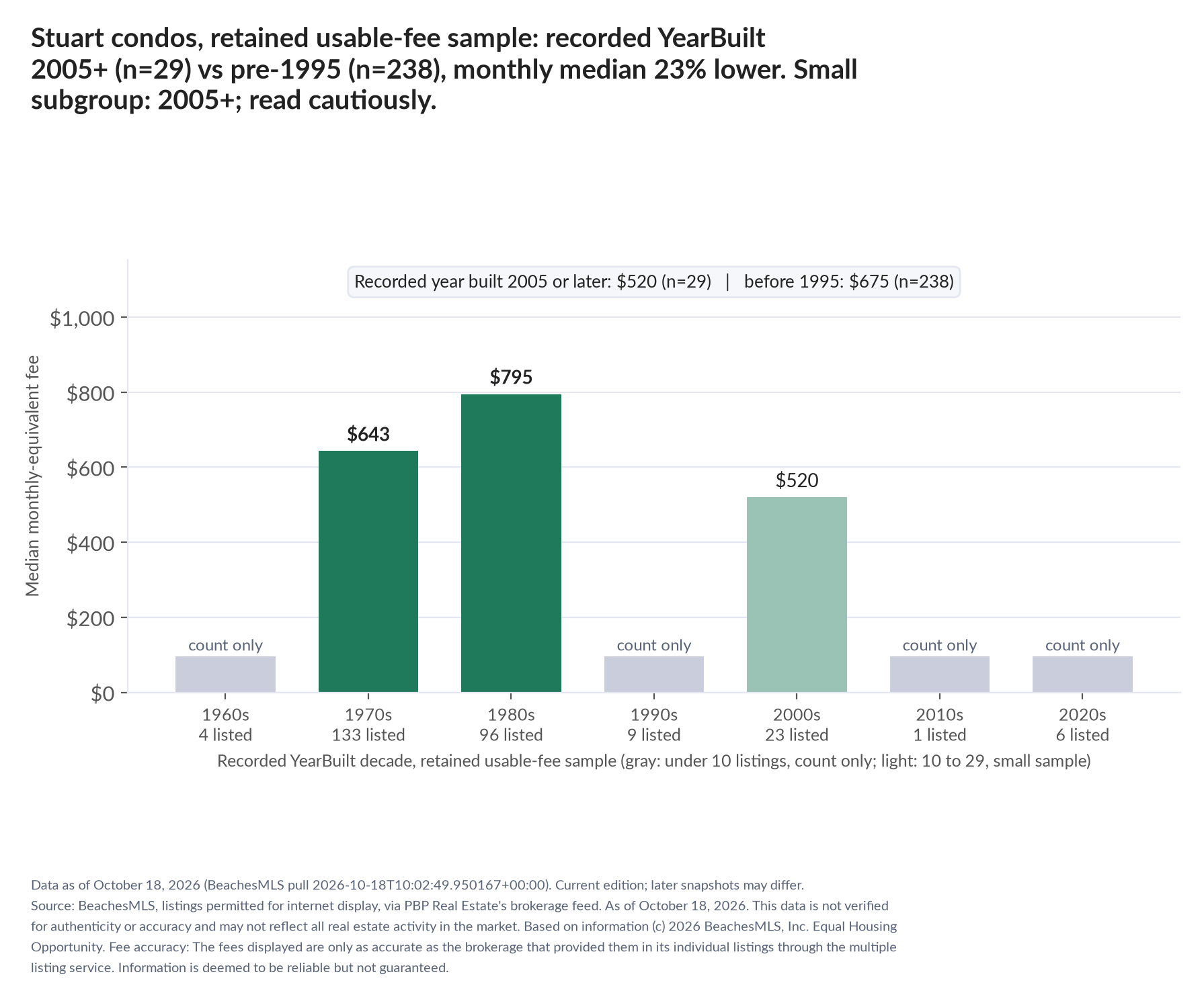 Column chart of median fee by recorded decade built: 1960s count only (4 listings); 1970s $643 (133 listings); 1980s $795 (96 listings); 1990s count only (9 listings); 2000s $520 (23 listings); 2010s count only (1 listings); 2020s count only (6 listings). Recorded year built 2005 or later $520 (29 listings); before 1995 $675 (238 listings). Small subgroup: 2005+ n=29; read cautiously.