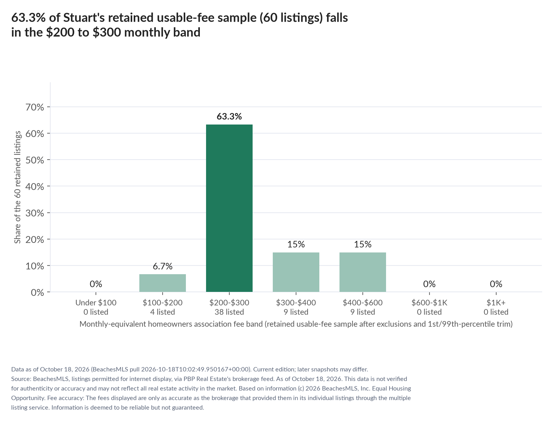 Column chart of the retained usable-fee sample by fee band: Under $100 0% (0 listings); $100 to $200 6.7% (4 listings); $200 to $300 63.3% (38 listings); $300 to $400 15% (9 listings); $400 to $600 15% (9 listings); $600 to $1,000 0% (0 listings); $1,000 and up 0% (0 listings).