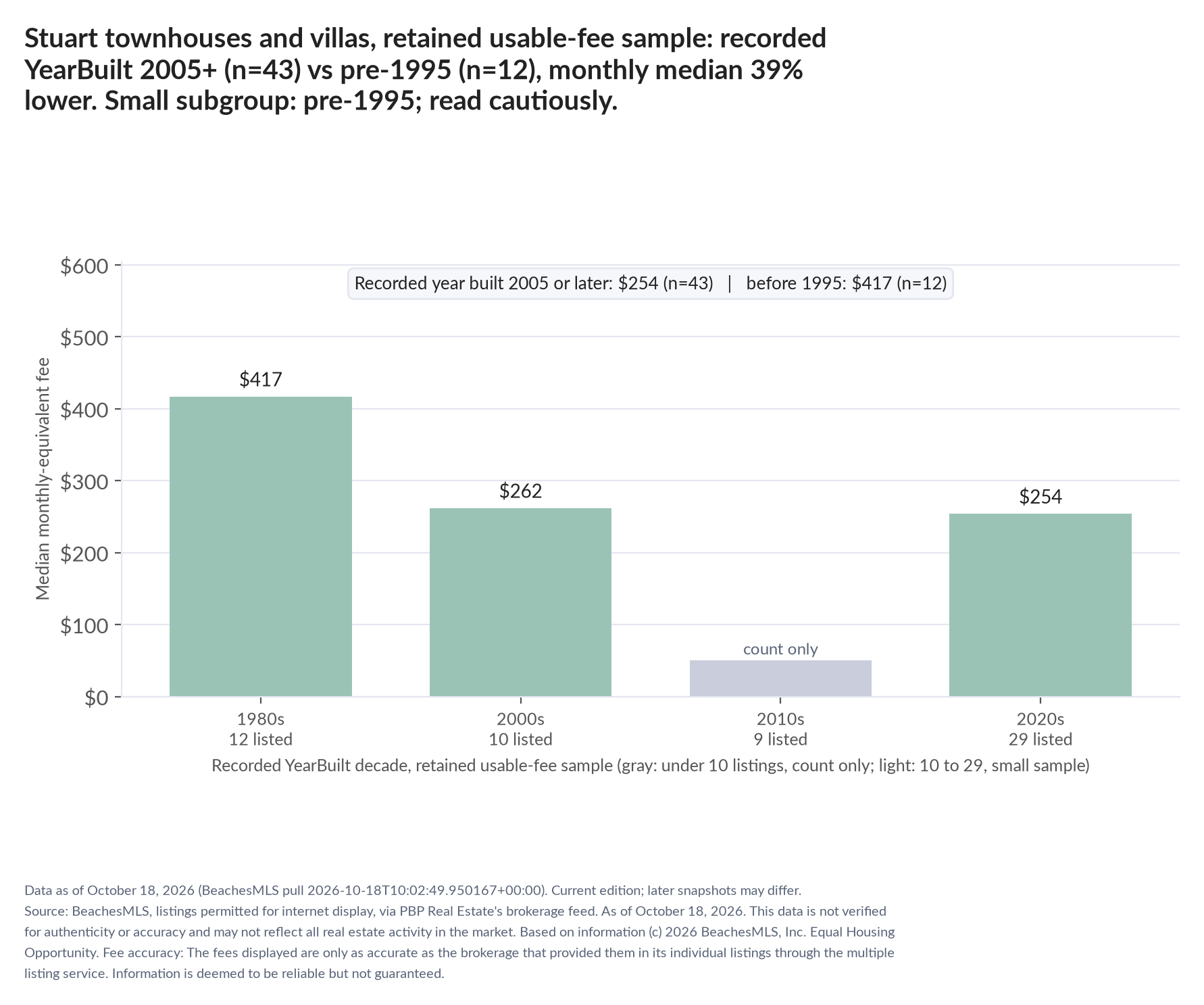 Column chart of median fee by recorded decade built: 1980s $417 (12 listings); 2000s $262 (10 listings); 2010s count only (9 listings); 2020s $254 (29 listings). Recorded year built 2005 or later $254 (43 listings); before 1995 $417 (12 listings). Small subgroup: pre-1995 n=12; read cautiously.