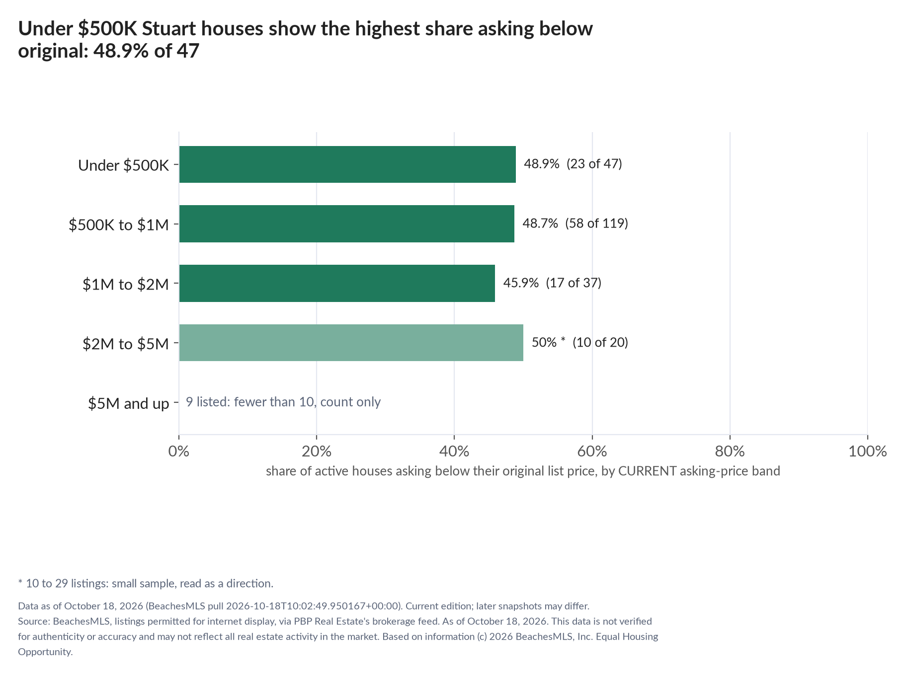 Horizontal bar chart of the share asking below original by current asking-price band, houses: Under $500K 48.9% (23 of 47); $500K to $1M 48.7% (58 of 119); $1M to $2M 45.9% (17 of 37); $2M to $5M 50% (10 of 20); $5M and up 9 listed, count only.