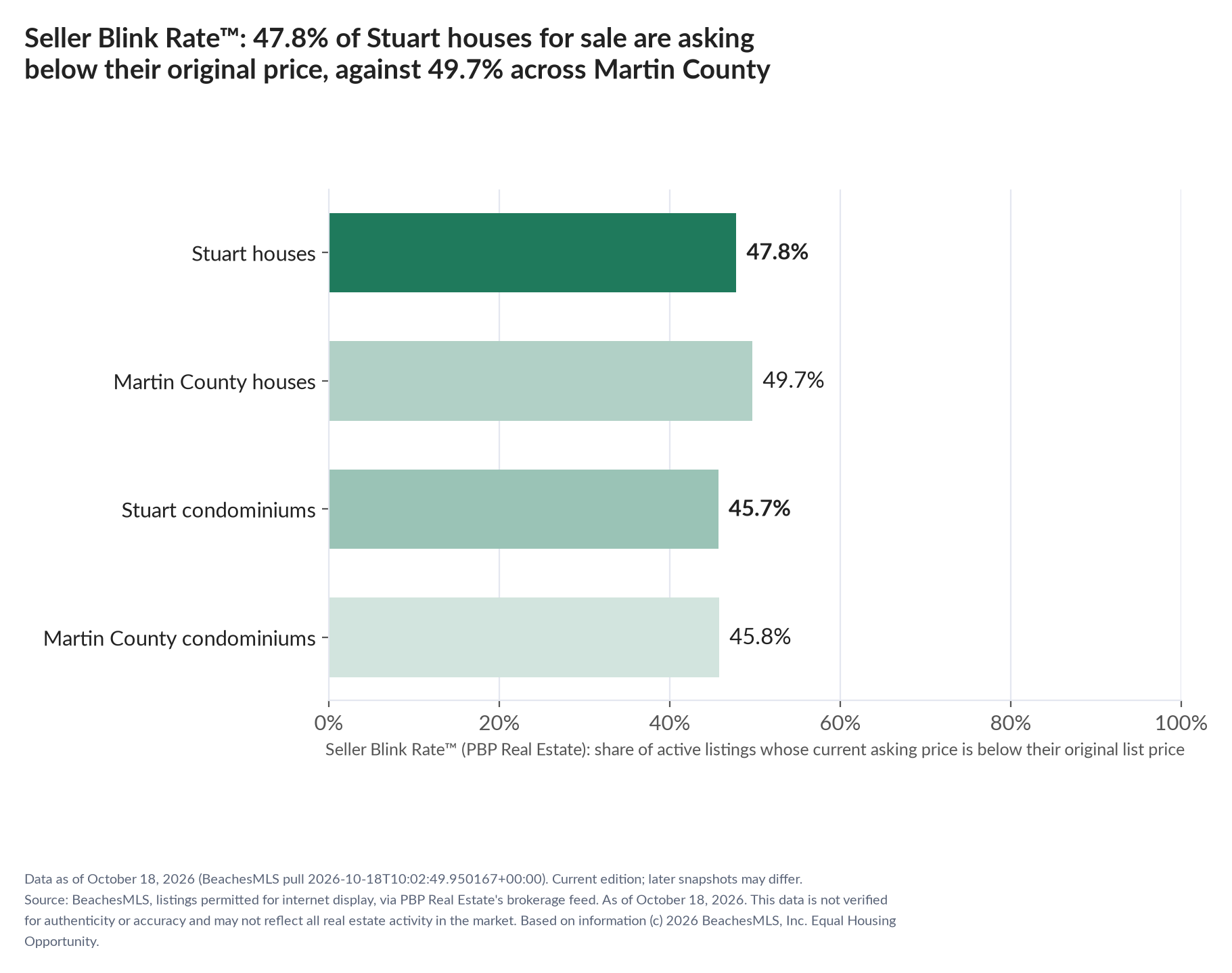 Horizontal bar chart. Stuart houses 47.8%, Martin County houses 49.7%; Stuart condominiums 45.7%, Martin County condominiums 45.8%. Share of active listings asking below their original list price, October 18, 2026.