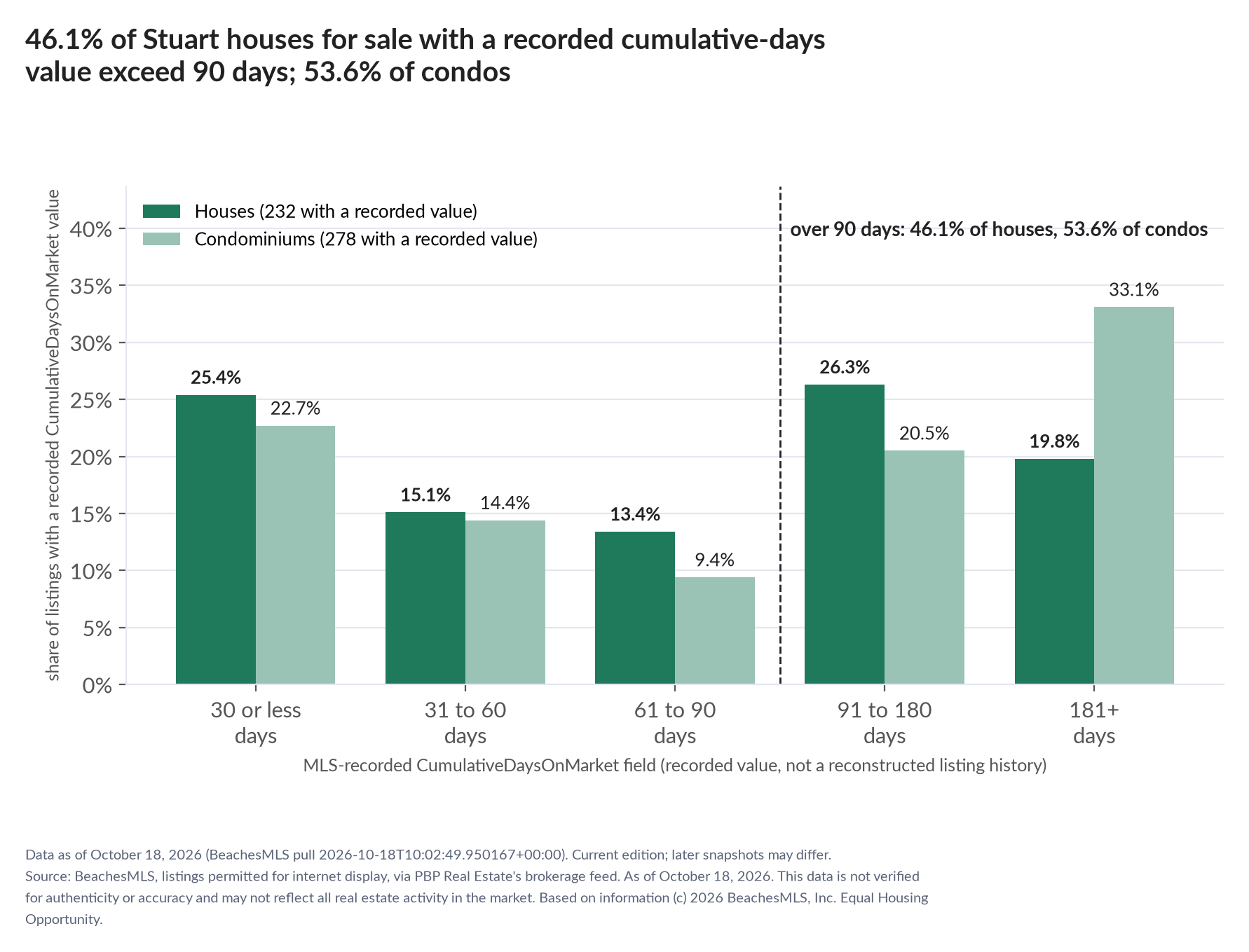 Column chart of recorded cumulative days on market. Houses: 0-30 days 25.4%, 31-60 days 15.1%, 61-90 days 13.4%, 91-180 days 26.3%, 181+ days 19.8%. Condominiums: 0-30 days 22.7%, 31-60 days 14.4%, 61-90 days 9.4%, 91-180 days 20.5%, 181+ days 33.1%.