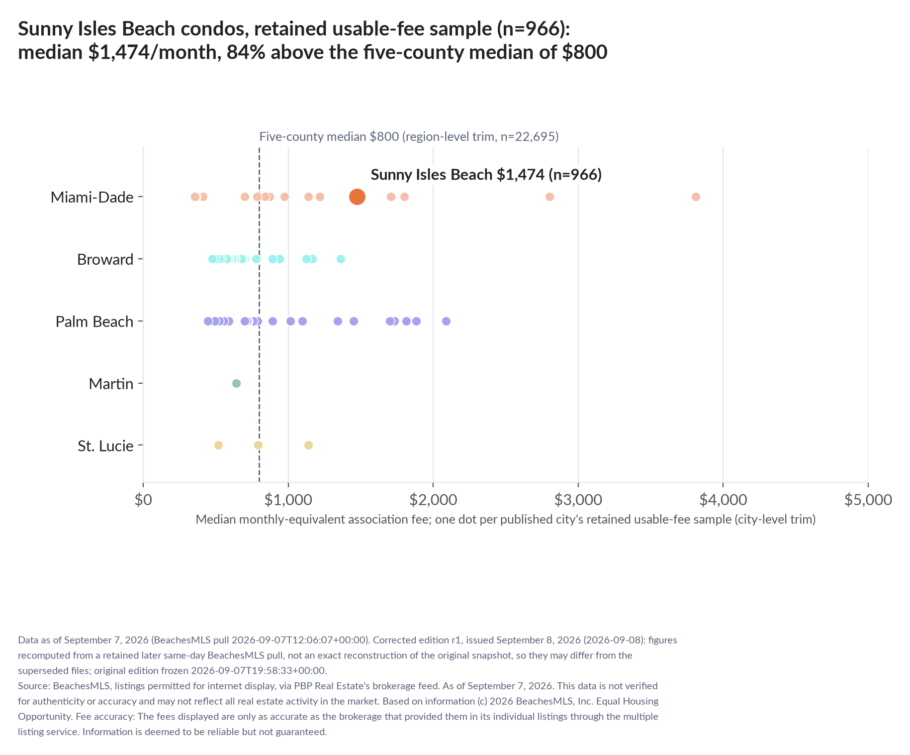 Dot strip chart in five county lanes. Sunny Isles Beach retained-sample median $1,474 a month (n=966); five-county median $800 (n=22,695, region-level trim).