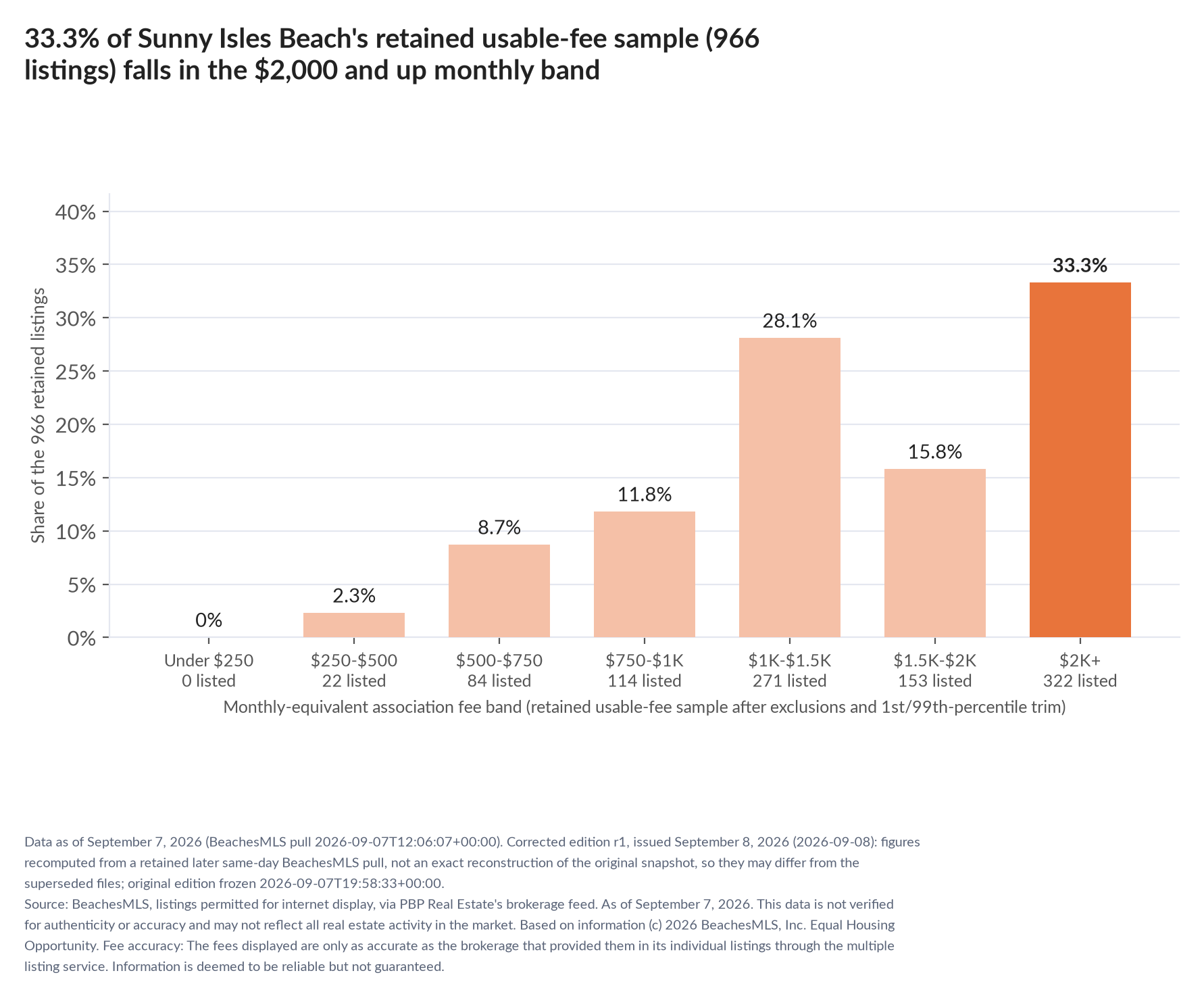 Column chart of the retained usable-fee sample by fee band: Under $250 0% (0 listings); $250 to $500 2.3% (22 listings); $500 to $750 8.7% (84 listings); $750 to $1,000 11.8% (114 listings); $1,000 to $1,500 28.1% (271 listings); $1,500 to $2,000 15.8% (153 listings); $2,000 and up 33.3% (322 listings).