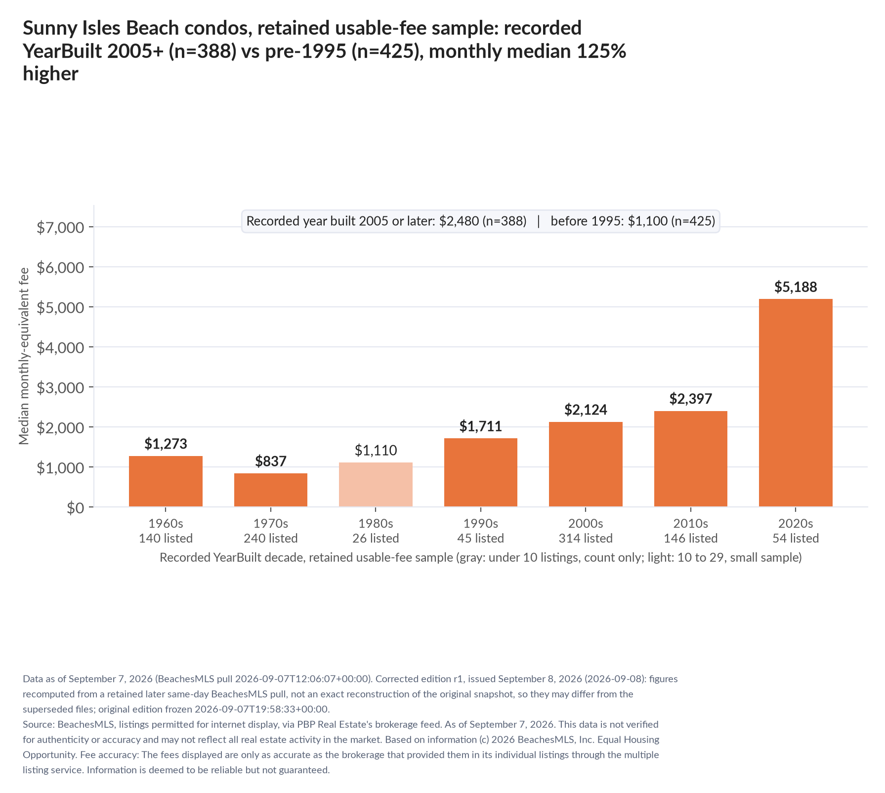 Column chart of median fee by recorded decade built: 1960s $1,273 (140 listings); 1970s $837 (240 listings); 1980s $1,110 (26 listings); 1990s $1,711 (45 listings); 2000s $2,124 (314 listings); 2010s $2,397 (146 listings); 2020s $5,188 (54 listings). Recorded year built 2005 or later $2,480 (388 listings); before 1995 $1,100 (425 listings).