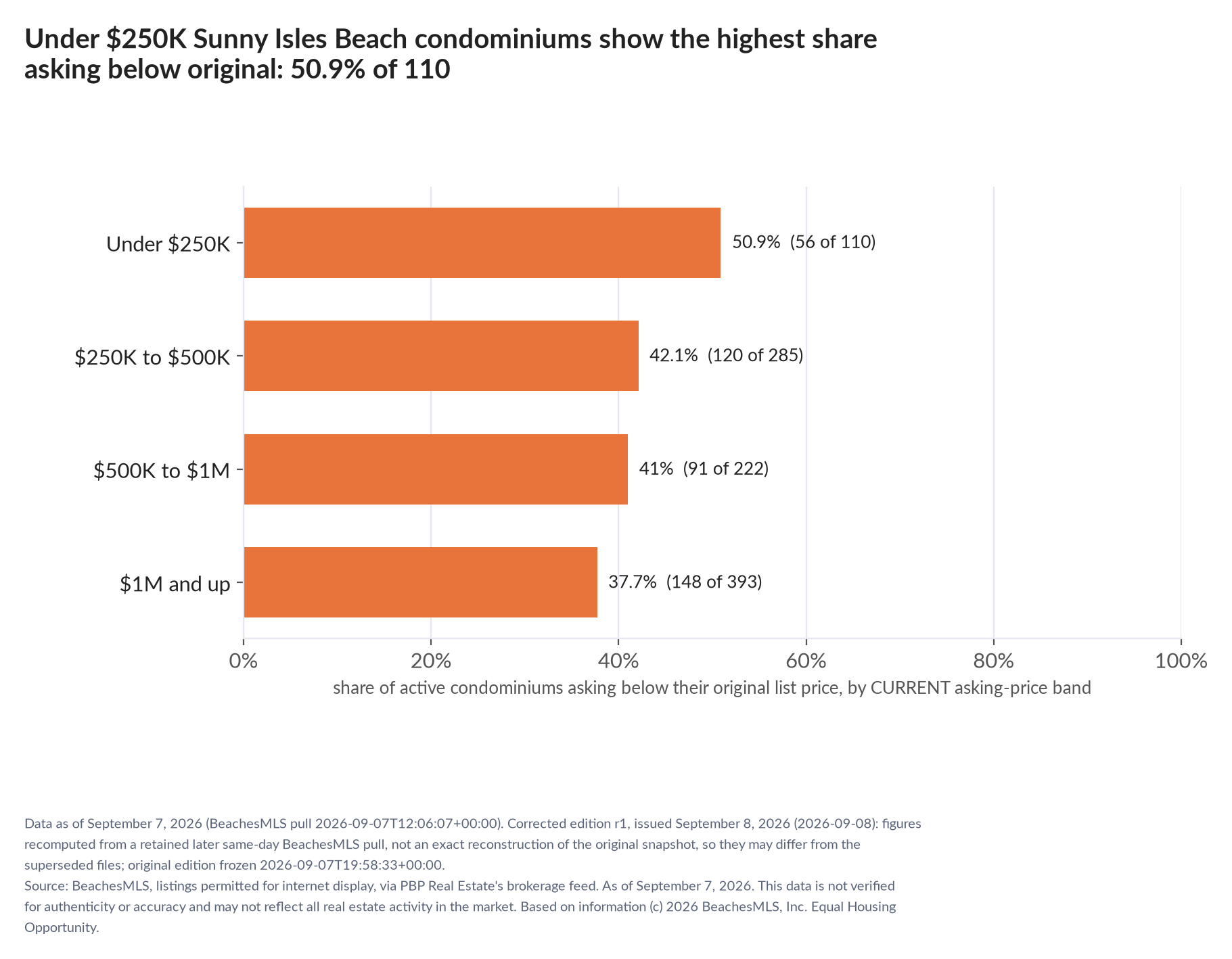 Horizontal bar chart of the share asking below original by current asking-price band, condominiums: Under $250K 50.9% (56 of 110); $250K to $500K 42.1% (120 of 285); $500K to $1M 41% (91 of 222); $1M and up 37.7% (148 of 393).