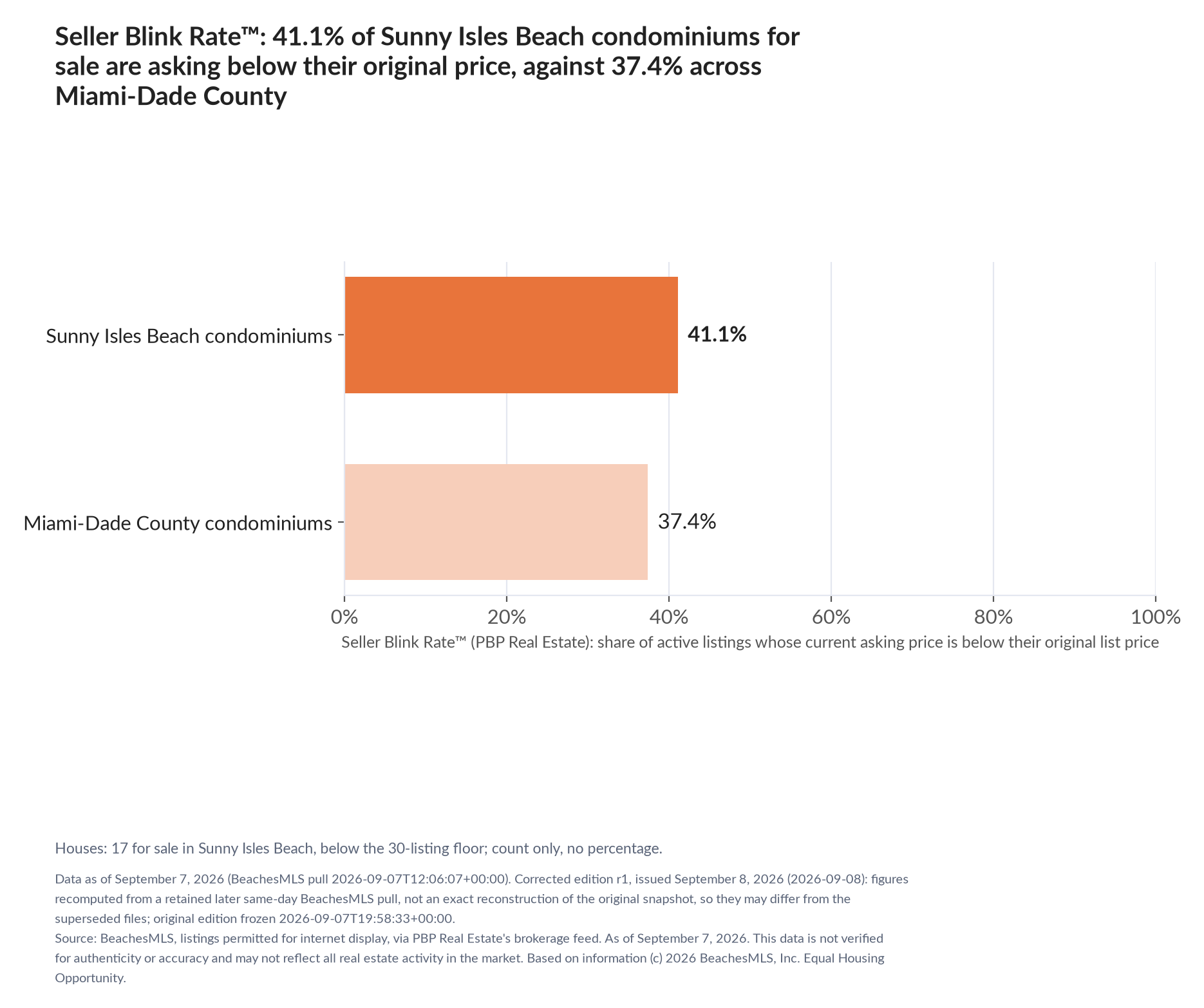 Horizontal bar chart. Sunny Isles Beach condominiums 41.1%, Miami-Dade County condominiums 37.4%. Houses: 17 for sale, count only. Share of active listings asking below their original list price, September 7, 2026.