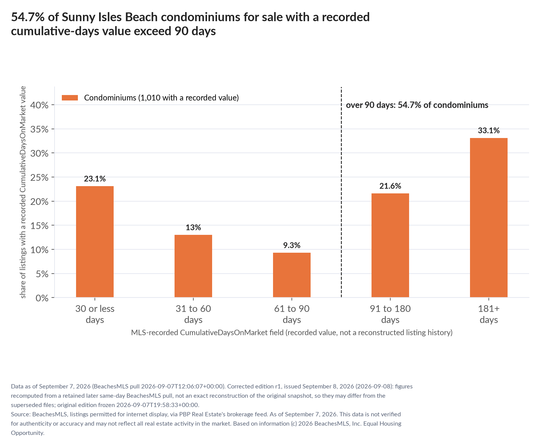 Column chart of recorded cumulative days on market. Condominiums: 0-30 days 23.1%, 31-60 days 13%, 61-90 days 9.3%, 91-180 days 21.6%, 181+ days 33.1%.