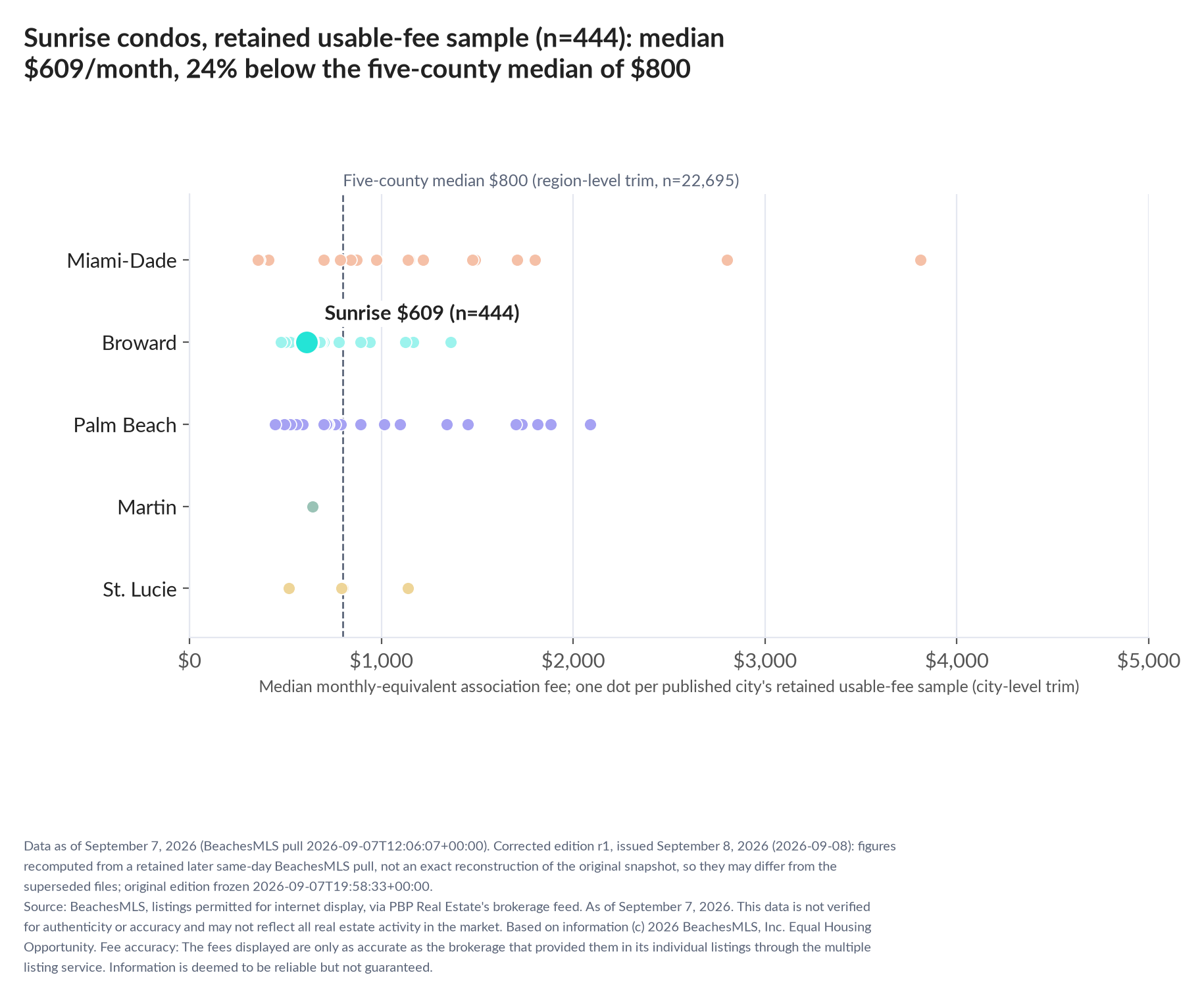 Dot strip chart in five county lanes. Sunrise retained-sample median $609 a month (n=444); five-county median $800 (n=22,695, region-level trim).