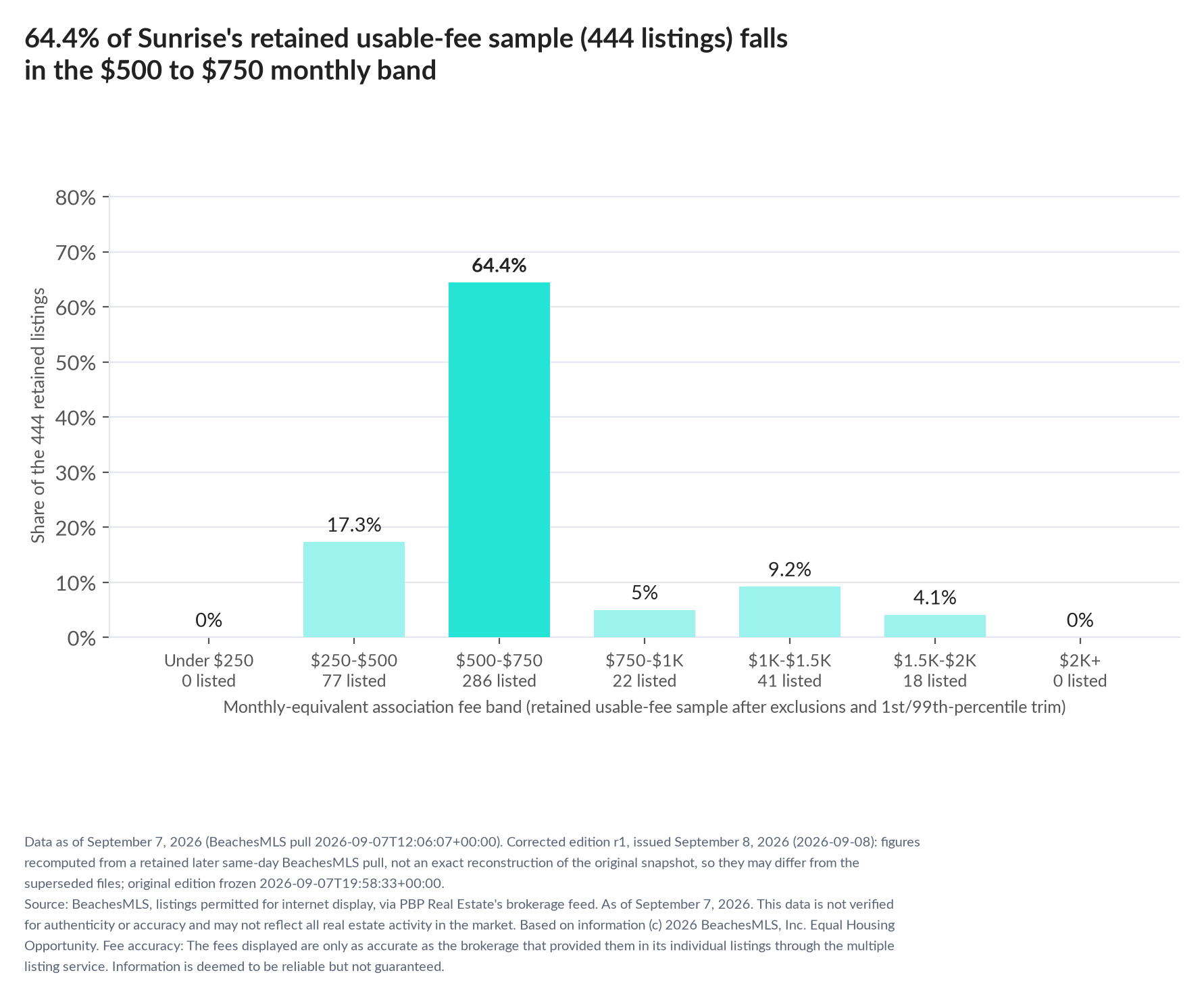 Column chart of the retained usable-fee sample by fee band: Under $250 0% (0 listings); $250 to $500 17.3% (77 listings); $500 to $750 64.4% (286 listings); $750 to $1,000 5% (22 listings); $1,000 to $1,500 9.2% (41 listings); $1,500 to $2,000 4.1% (18 listings); $2,000 and up 0% (0 listings).