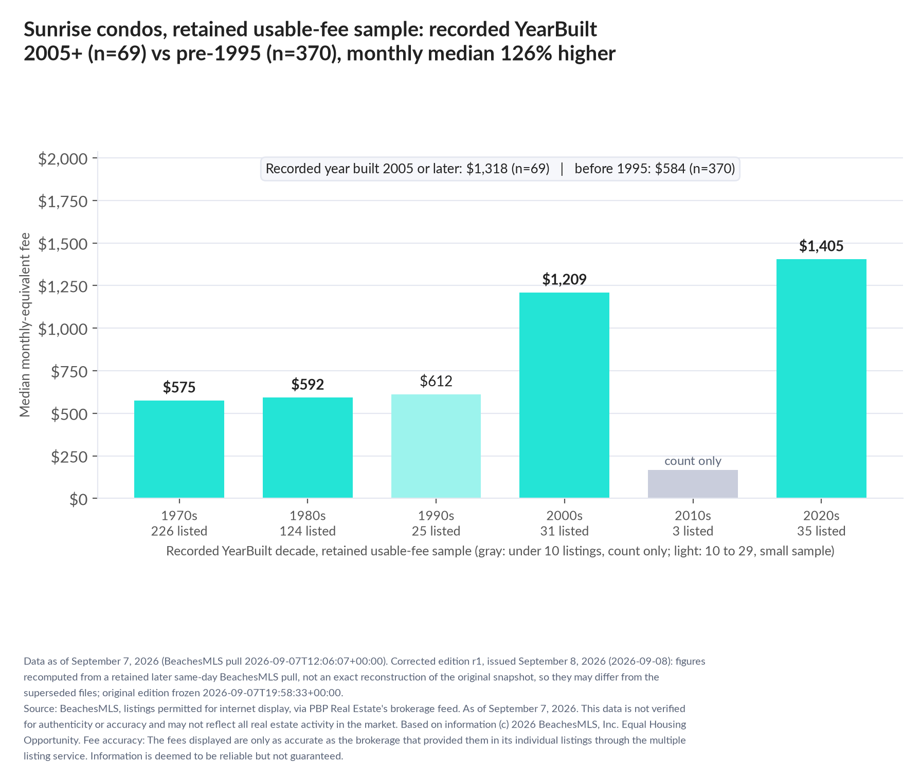 Column chart of median fee by recorded decade built: 1970s $575 (226 listings); 1980s $592 (124 listings); 1990s $612 (25 listings); 2000s $1,209 (31 listings); 2010s count only (3 listings); 2020s $1,405 (35 listings). Recorded year built 2005 or later $1,318 (69 listings); before 1995 $584 (370 listings).