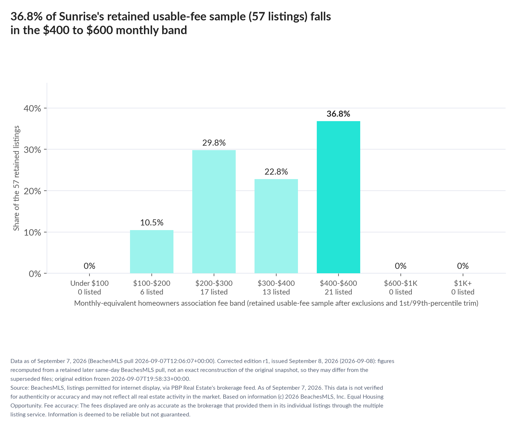 Column chart of the retained usable-fee sample by fee band: Under $100 0% (0 listings); $100 to $200 10.5% (6 listings); $200 to $300 29.8% (17 listings); $300 to $400 22.8% (13 listings); $400 to $600 36.8% (21 listings); $600 to $1,000 0% (0 listings); $1,000 and up 0% (0 listings).