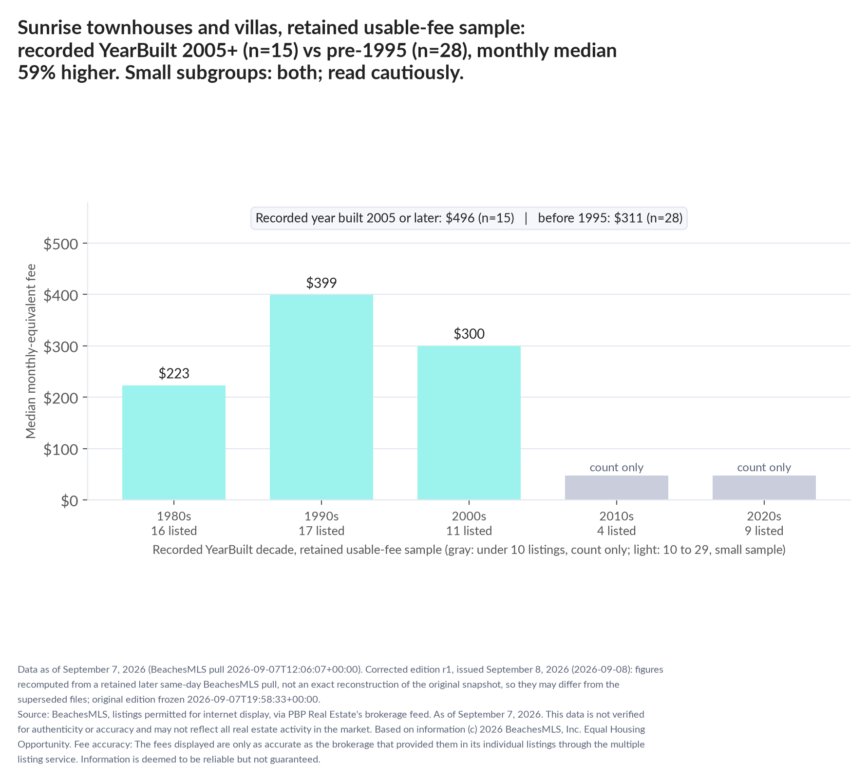 Column chart of median fee by recorded decade built: 1980s $223 (16 listings); 1990s $399 (17 listings); 2000s $300 (11 listings); 2010s count only (4 listings); 2020s count only (9 listings). Recorded year built 2005 or later $496 (15 listings); before 1995 $311 (28 listings). Small subgroup: 2005+ n=15; pre-1995 n=28; read cautiously.
