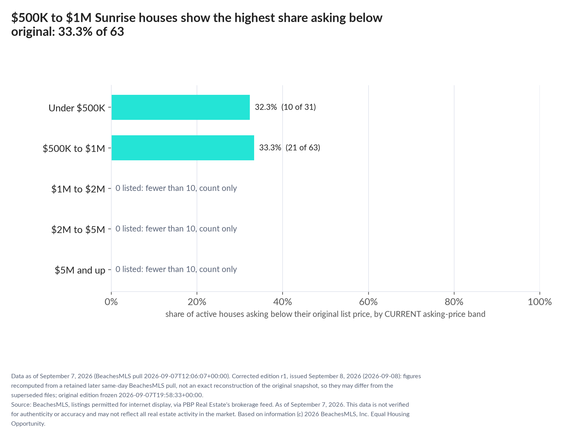 Horizontal bar chart of the share asking below original by current asking-price band, houses: Under $500K 32.3% (10 of 31); $500K to $1M 33.3% (21 of 63); $1M to $2M 0 listed, count only; $2M to $5M 0 listed, count only; $5M and up 0 listed, count only.