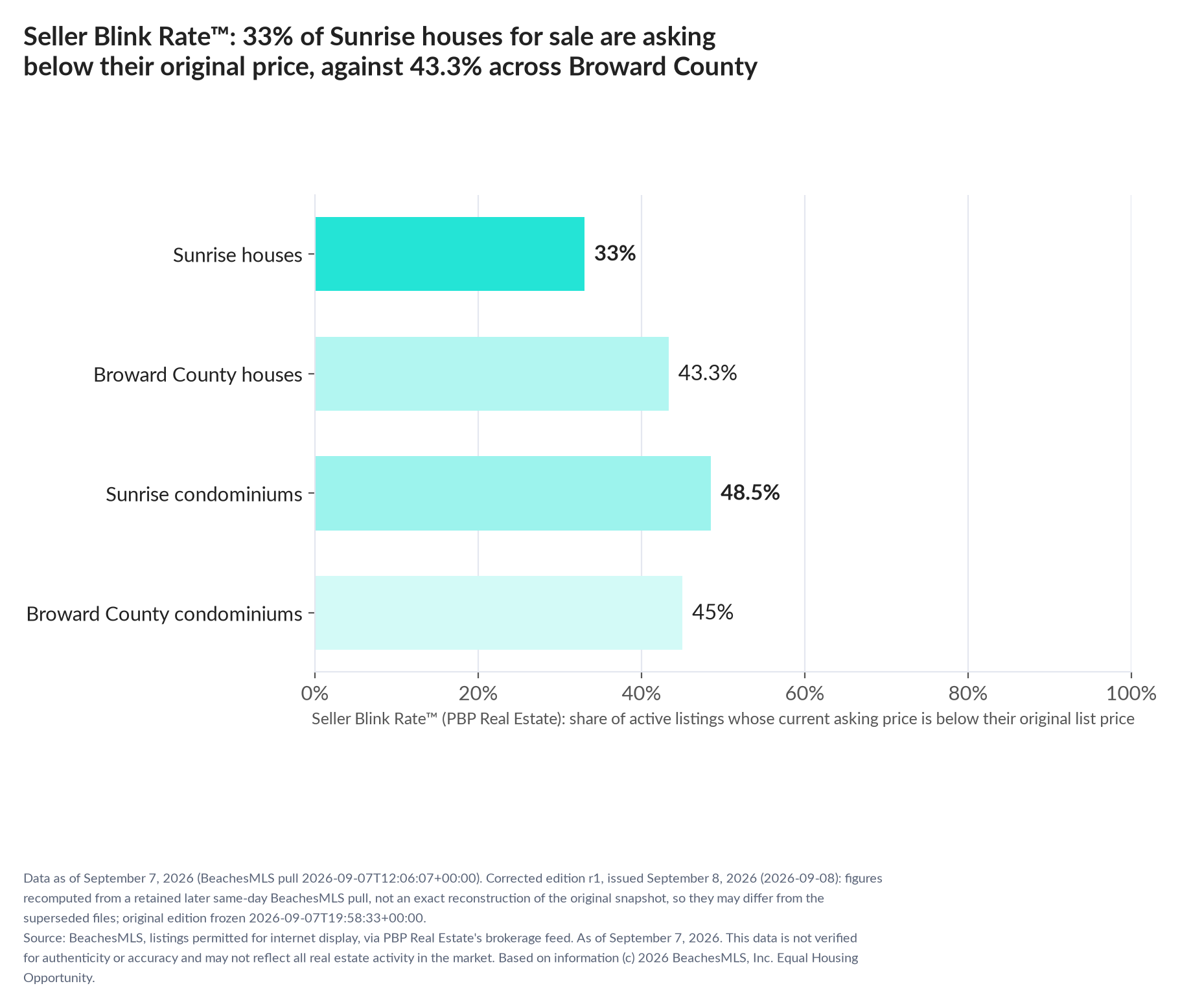 Horizontal bar chart. Sunrise houses 33%, Broward County houses 43.3%; Sunrise condominiums 48.5%, Broward County condominiums 45%. Share of active listings asking below their original list price, September 7, 2026.