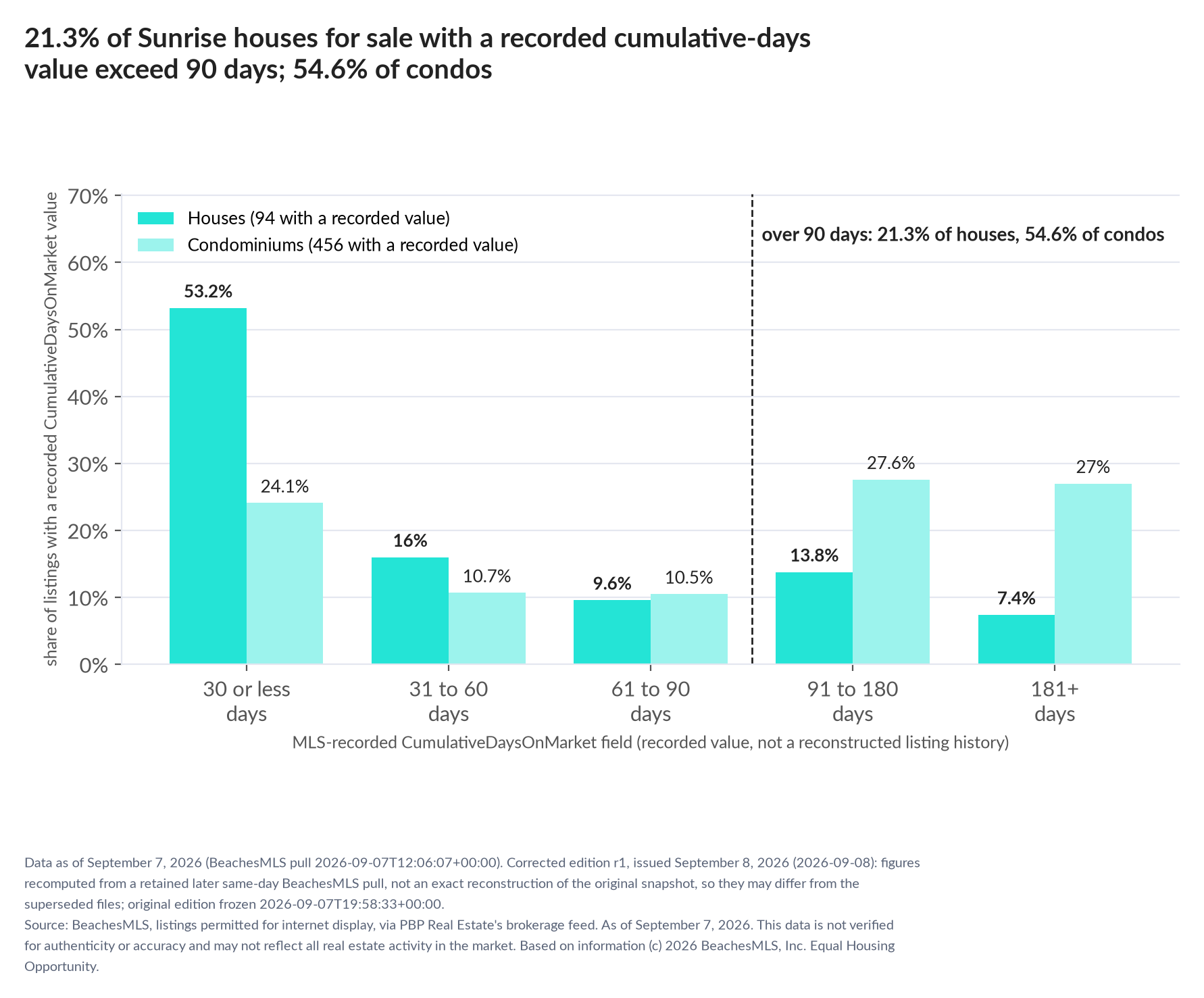 Column chart of recorded cumulative days on market. Houses: 0-30 days 53.2%, 31-60 days 16%, 61-90 days 9.6%, 91-180 days 13.8%, 181+ days 7.4%. Condominiums: 0-30 days 24.1%, 31-60 days 10.7%, 61-90 days 10.5%, 91-180 days 27.6%, 181+ days 27%.