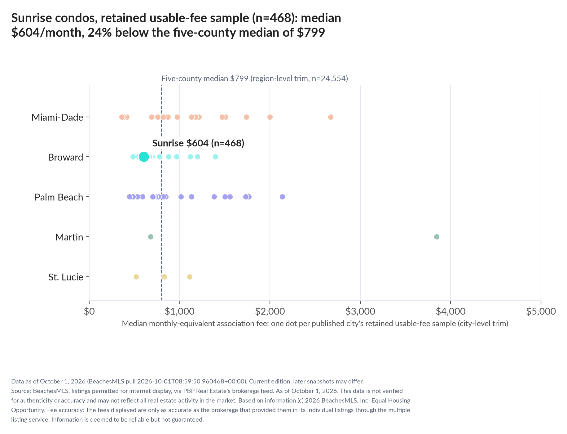 Dot strip chart in five county lanes. Sunrise retained-sample median $604 a month (n=468); five-county median $799 (n=24,554, region-level trim).
