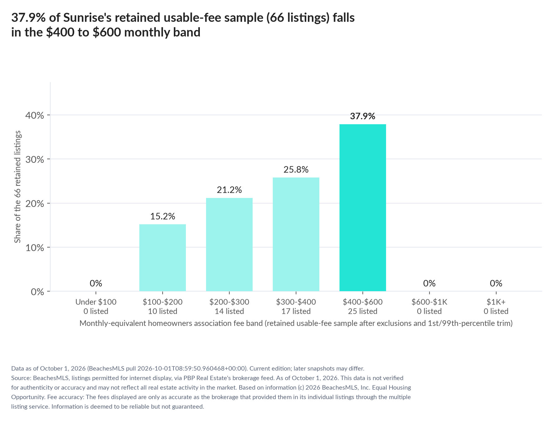 Column chart of the retained usable-fee sample by fee band: Under $100 0% (0 listings); $100 to $200 15.2% (10 listings); $200 to $300 21.2% (14 listings); $300 to $400 25.8% (17 listings); $400 to $600 37.9% (25 listings); $600 to $1,000 0% (0 listings); $1,000 and up 0% (0 listings).