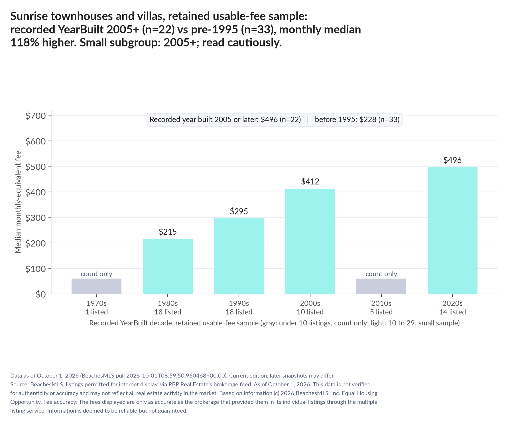 Column chart of median fee by recorded decade built: 1970s count only (1 listings); 1980s $215 (18 listings); 1990s $295 (18 listings); 2000s $412 (10 listings); 2010s count only (5 listings); 2020s $496 (14 listings). Recorded year built 2005 or later $496 (22 listings); before 1995 $228 (33 listings). Small subgroup: 2005+ n=22; read cautiously.