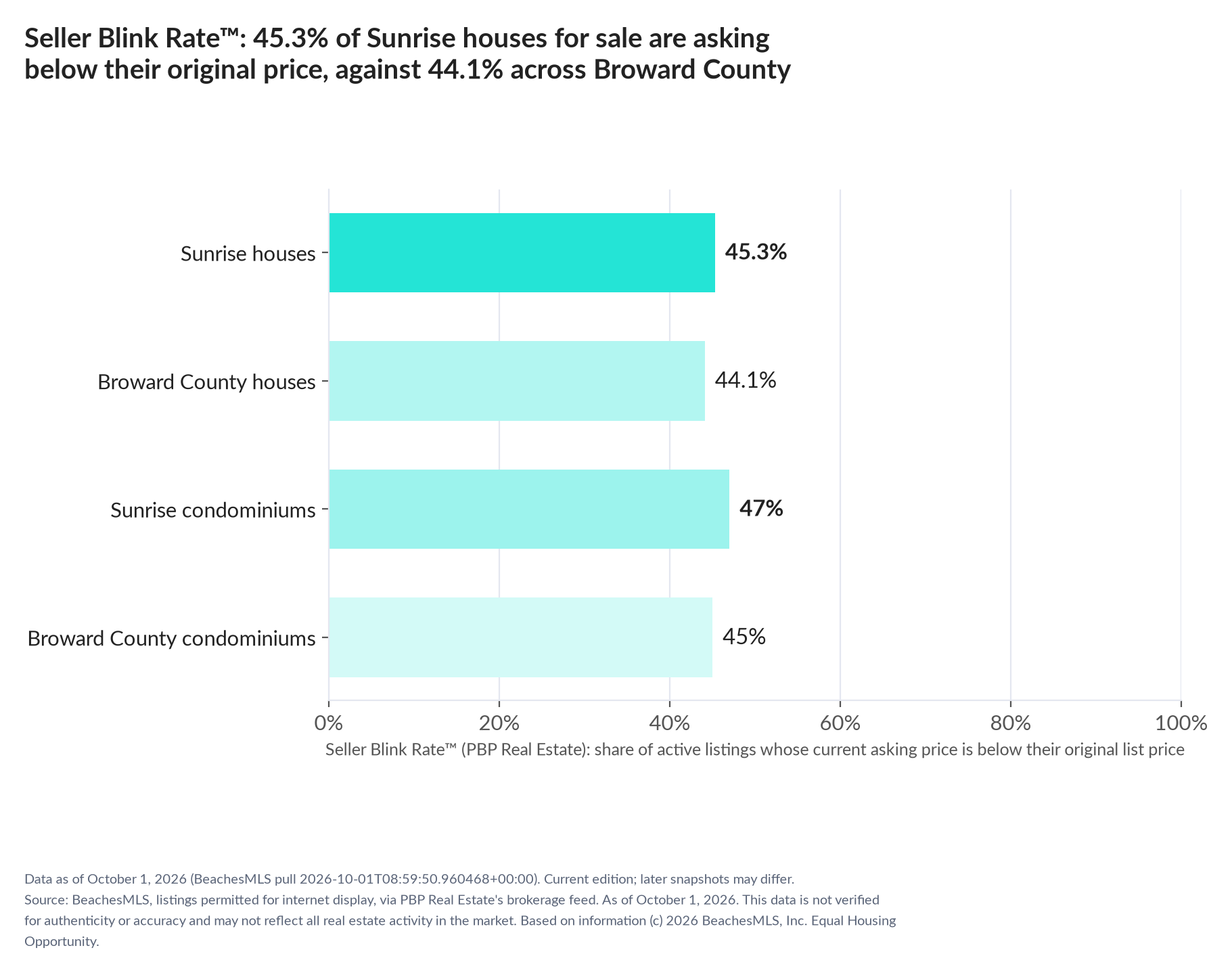 Horizontal bar chart. Sunrise houses 45.3%, Broward County houses 44.1%; Sunrise condominiums 47%, Broward County condominiums 45%. Share of active listings asking below their original list price, October 1, 2026.