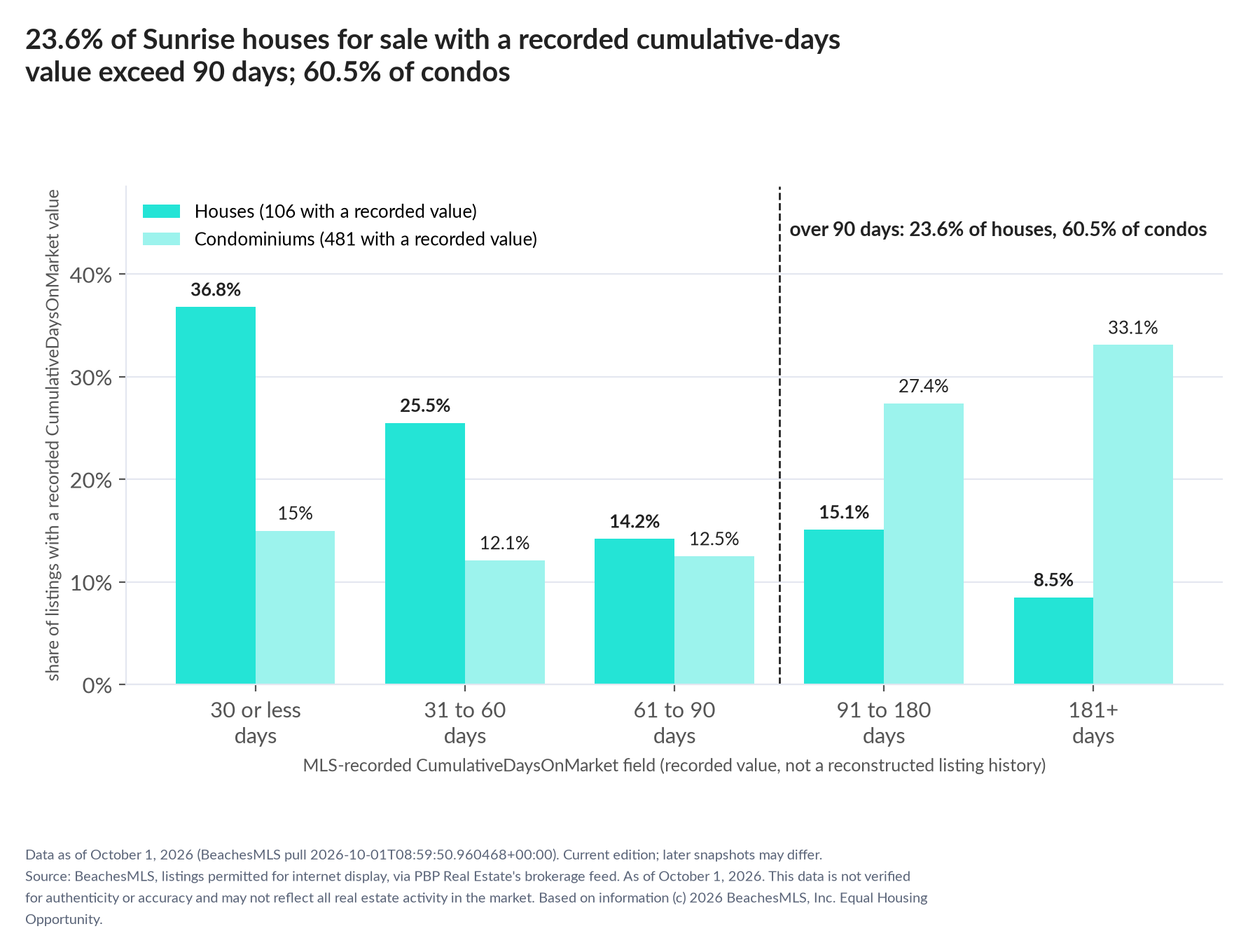 Column chart of recorded cumulative days on market. Houses: 0-30 days 36.8%, 31-60 days 25.5%, 61-90 days 14.2%, 91-180 days 15.1%, 181+ days 8.5%. Condominiums: 0-30 days 15%, 31-60 days 12.1%, 61-90 days 12.5%, 91-180 days 27.4%, 181+ days 33.1%.