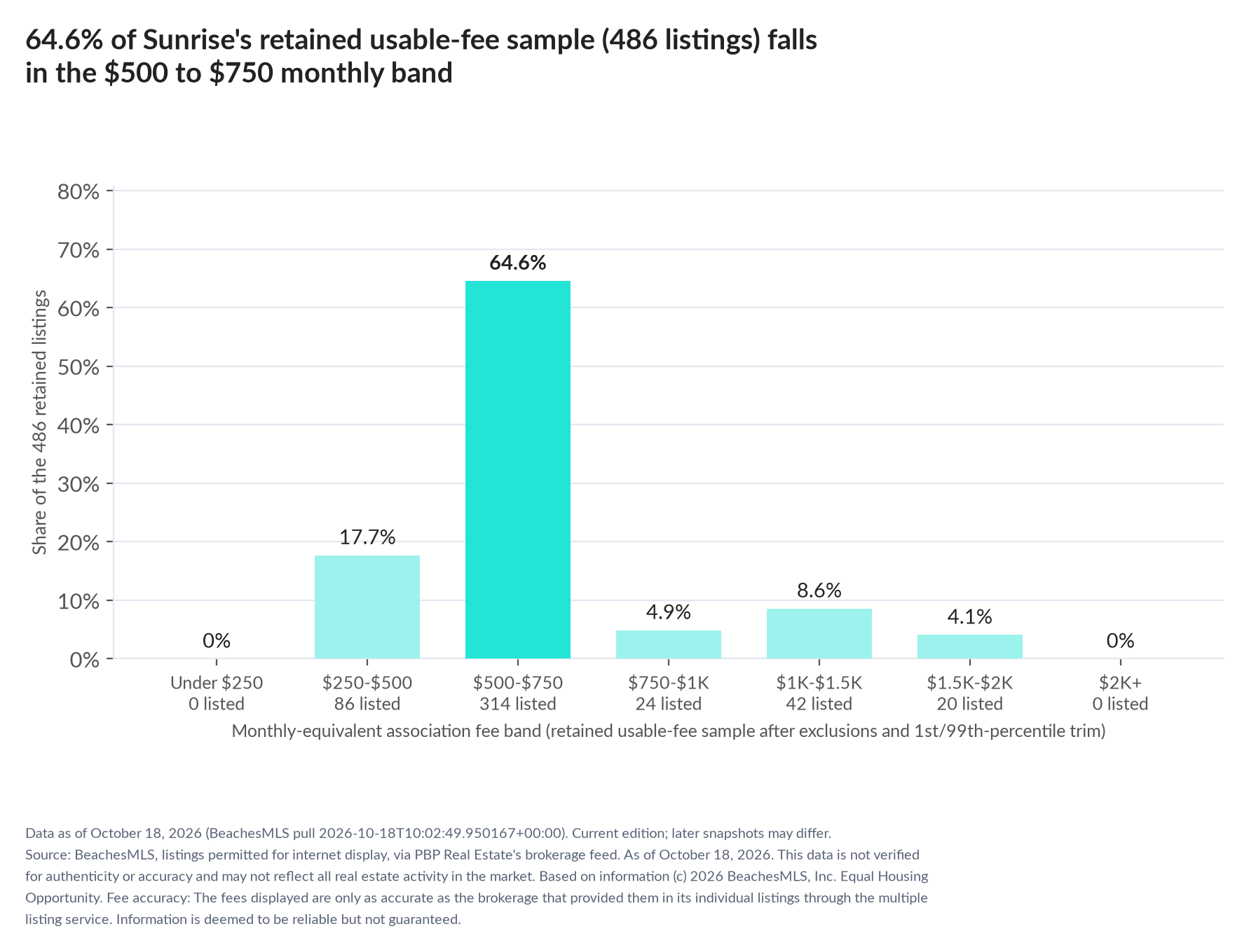 Column chart of the retained usable-fee sample by fee band: Under $250 0% (0 listings); $250 to $500 17.7% (86 listings); $500 to $750 64.6% (314 listings); $750 to $1,000 4.9% (24 listings); $1,000 to $1,500 8.6% (42 listings); $1,500 to $2,000 4.1% (20 listings); $2,000 and up 0% (0 listings).