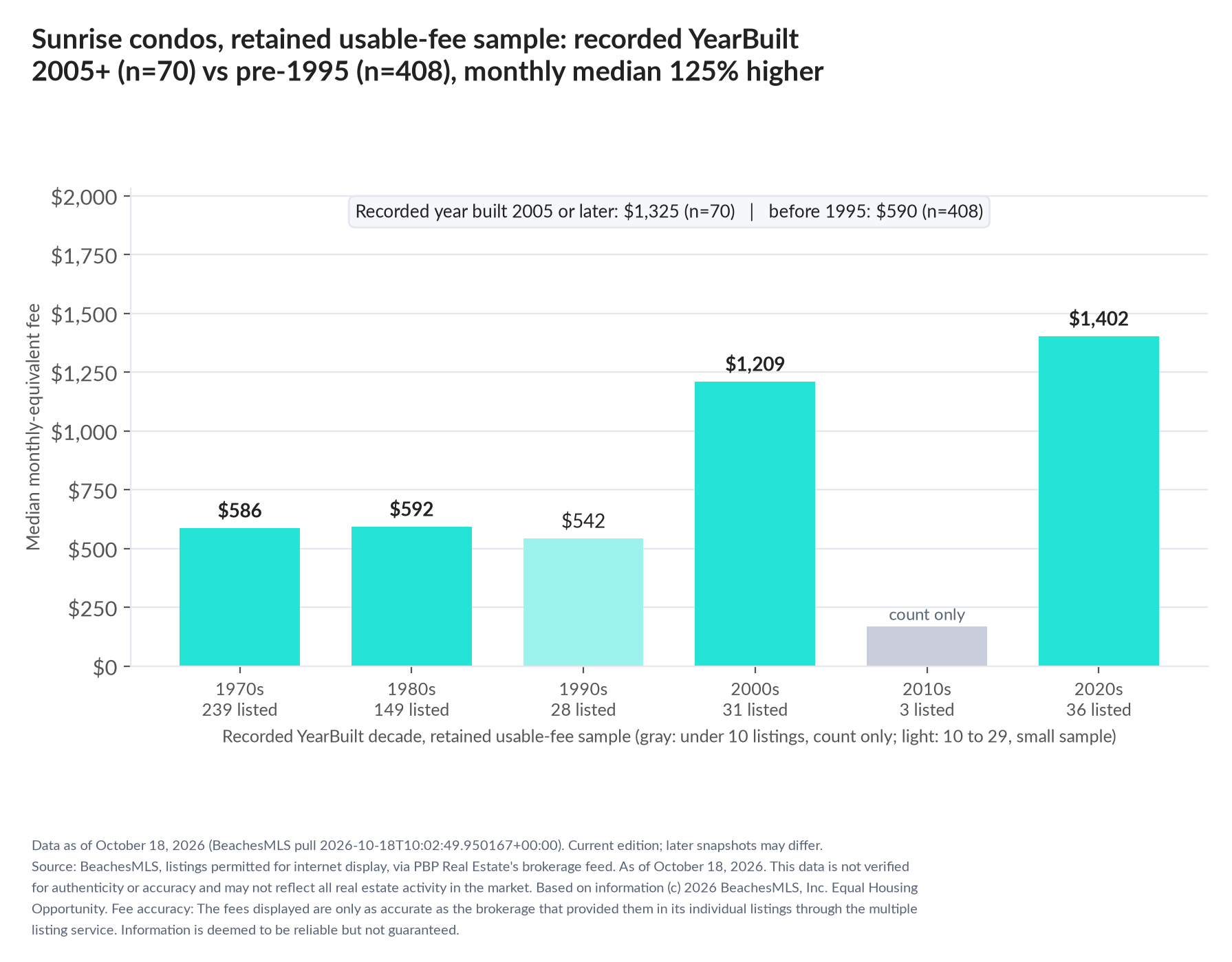 Column chart of median fee by recorded decade built: 1970s $586 (239 listings); 1980s $592 (149 listings); 1990s $542 (28 listings); 2000s $1,209 (31 listings); 2010s count only (3 listings); 2020s $1,402 (36 listings). Recorded year built 2005 or later $1,325 (70 listings); before 1995 $590 (408 listings).