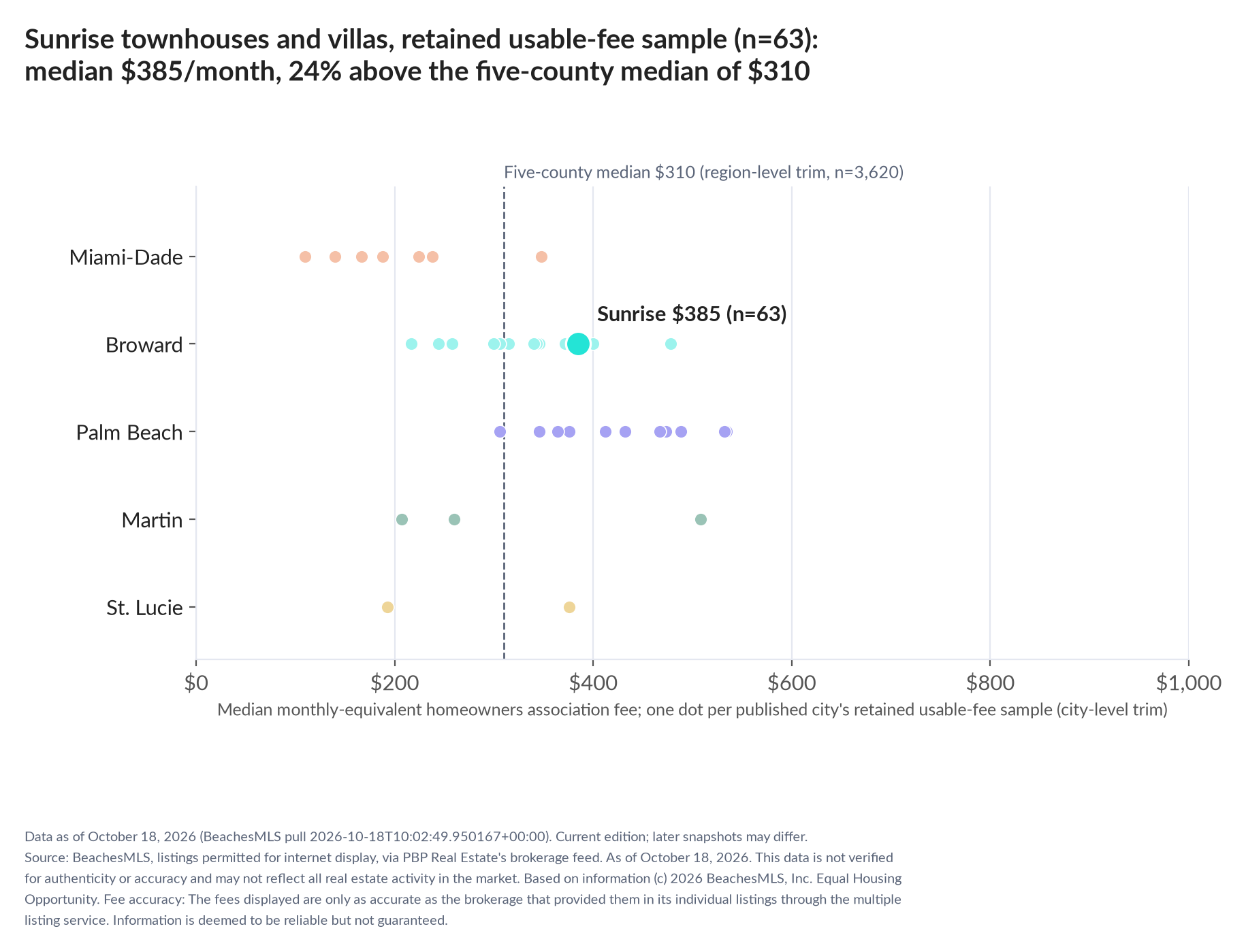 Dot strip chart in five county lanes. Sunrise retained-sample median $385 a month (n=63); five-county median $310 (n=3,620, region-level trim).