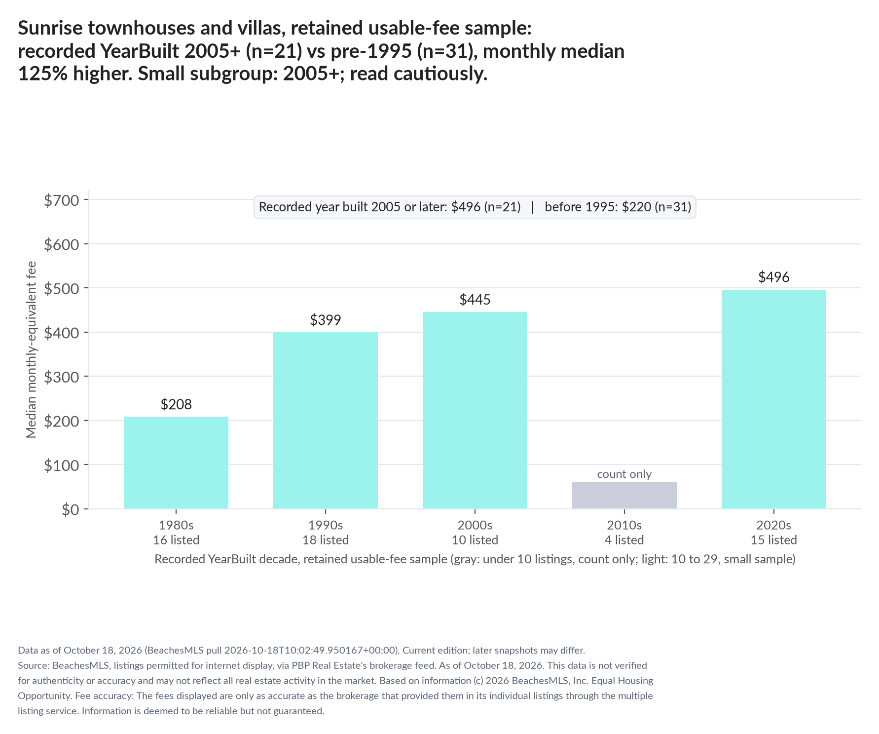 Column chart of median fee by recorded decade built: 1980s $208 (16 listings); 1990s $399 (18 listings); 2000s $445 (10 listings); 2010s count only (4 listings); 2020s $496 (15 listings). Recorded year built 2005 or later $496 (21 listings); before 1995 $220 (31 listings). Small subgroup: 2005+ n=21; read cautiously.