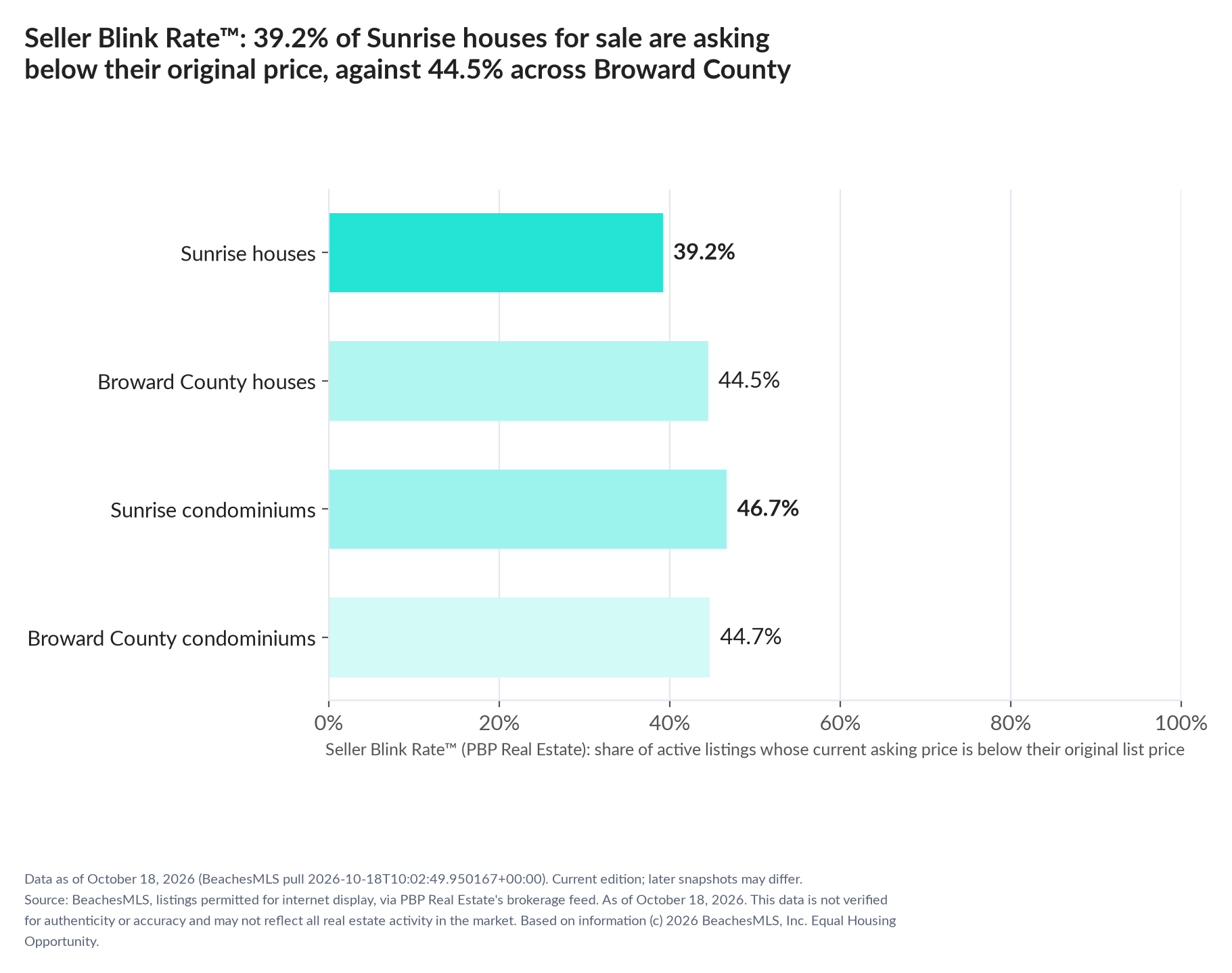 Horizontal bar chart. Sunrise houses 39.2%, Broward County houses 44.5%; Sunrise condominiums 46.7%, Broward County condominiums 44.7%. Share of active listings asking below their original list price, October 18, 2026.