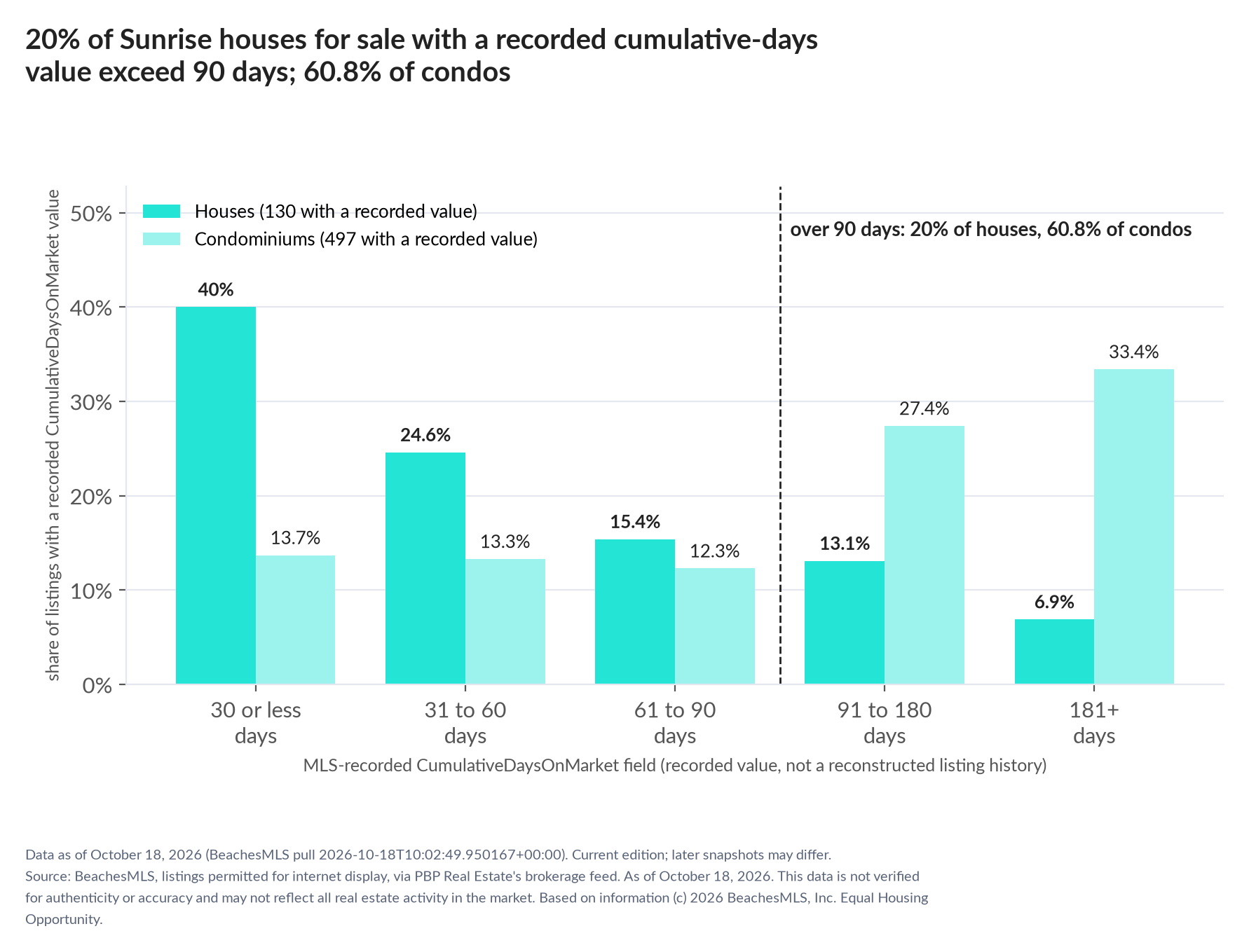Column chart of recorded cumulative days on market. Houses: 0-30 days 40%, 31-60 days 24.6%, 61-90 days 15.4%, 91-180 days 13.1%, 181+ days 6.9%. Condominiums: 0-30 days 13.7%, 31-60 days 13.3%, 61-90 days 12.3%, 91-180 days 27.4%, 181+ days 33.4%.