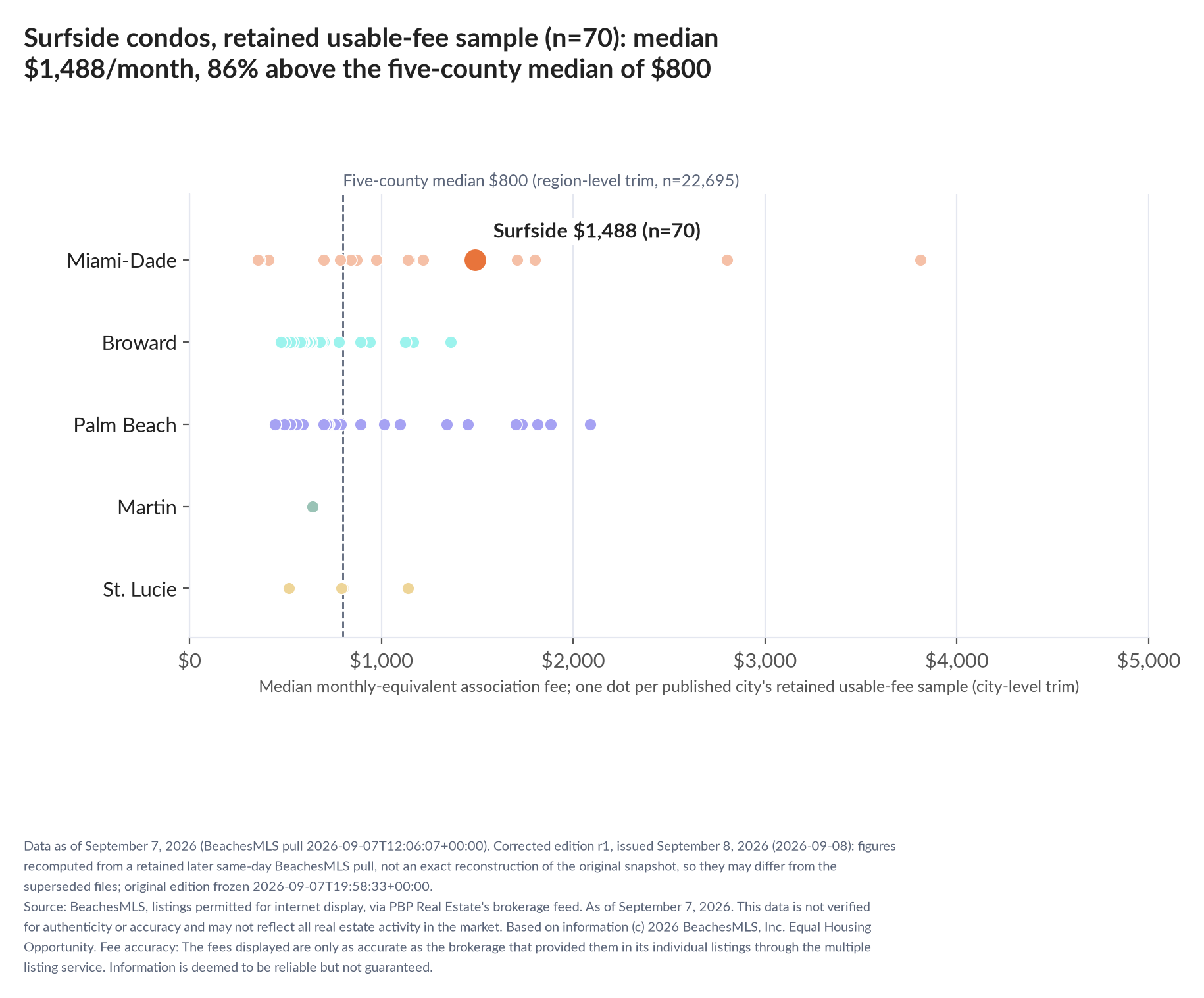 Dot strip chart in five county lanes. Surfside retained-sample median $1,488 a month (n=70); five-county median $800 (n=22,695, region-level trim).