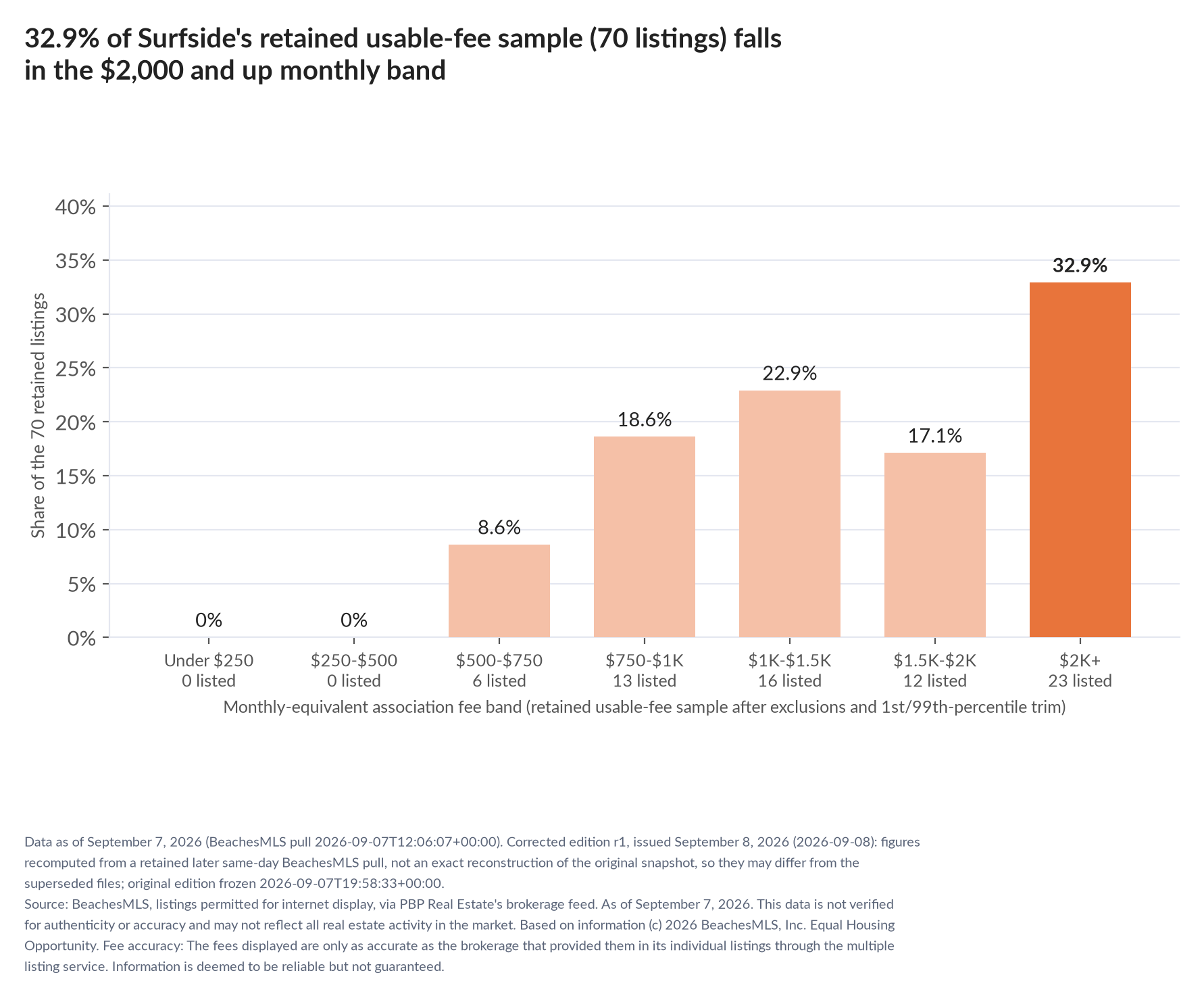 Column chart of the retained usable-fee sample by fee band: Under $250 0% (0 listings); $250 to $500 0% (0 listings); $500 to $750 8.6% (6 listings); $750 to $1,000 18.6% (13 listings); $1,000 to $1,500 22.9% (16 listings); $1,500 to $2,000 17.1% (12 listings); $2,000 and up 32.9% (23 listings).