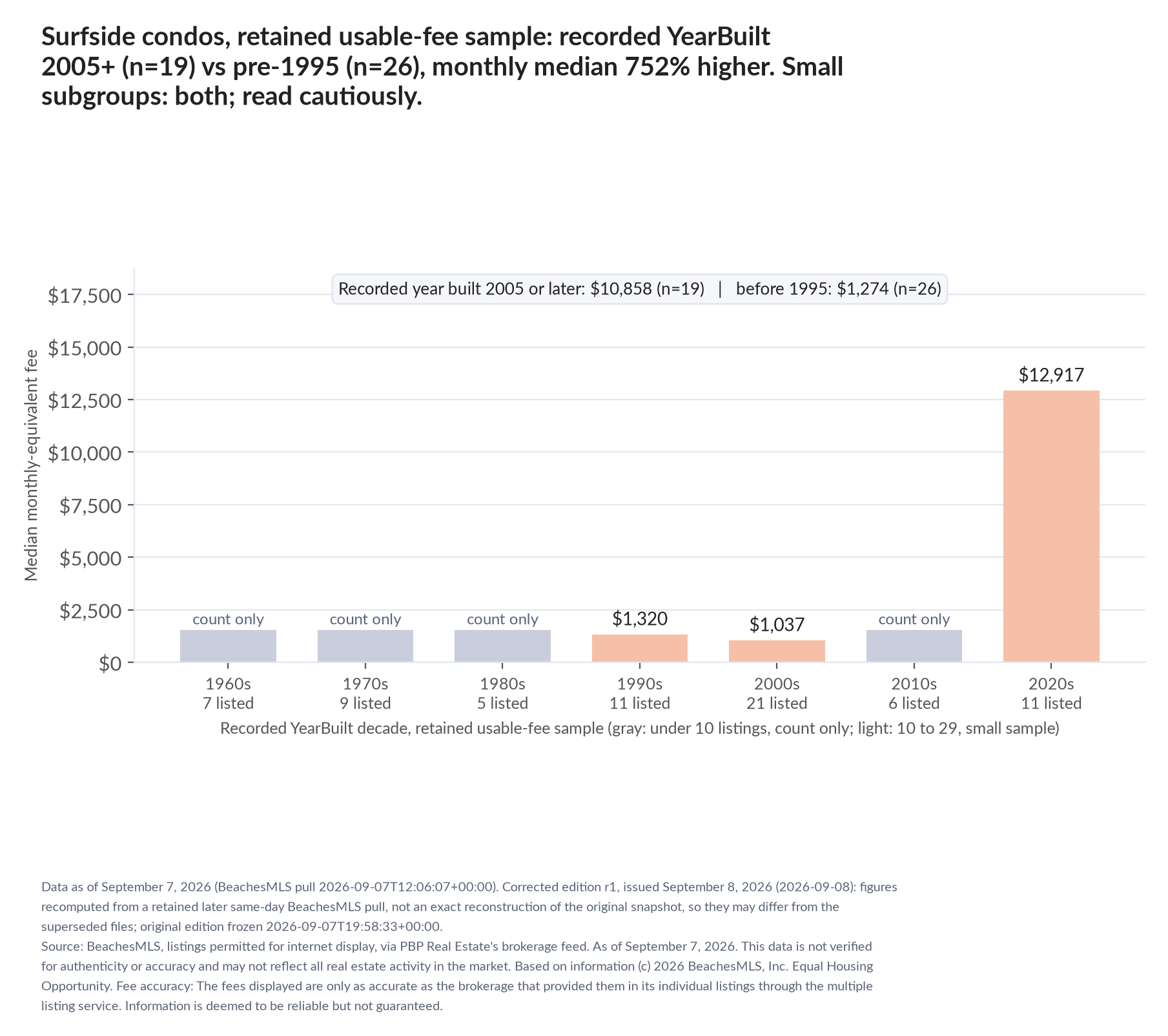 Column chart of median fee by recorded decade built: 1960s count only (7 listings); 1970s count only (9 listings); 1980s count only (5 listings); 1990s $1,320 (11 listings); 2000s $1,037 (21 listings); 2010s count only (6 listings); 2020s $12,917 (11 listings). Recorded year built 2005 or later $10,858 (19 listings); before 1995 $1,274 (26 listings). Small subgroup: 2005+ n=19; pre-1995 n=26; read cautiously.