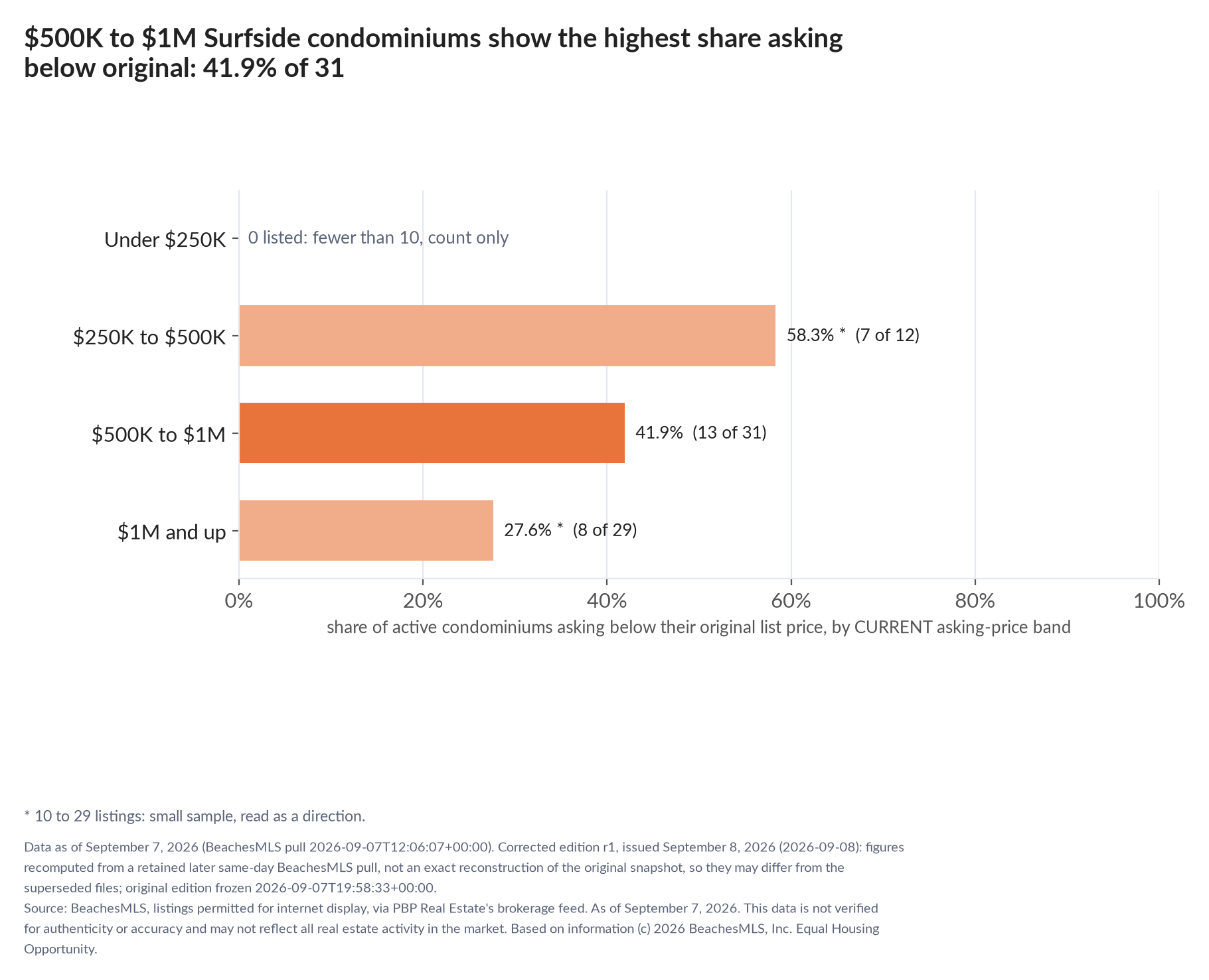 Horizontal bar chart of the share asking below original by current asking-price band, condominiums: Under $250K 0 listed, count only; $250K to $500K 58.3% (7 of 12); $500K to $1M 41.9% (13 of 31); $1M and up 27.6% (8 of 29).