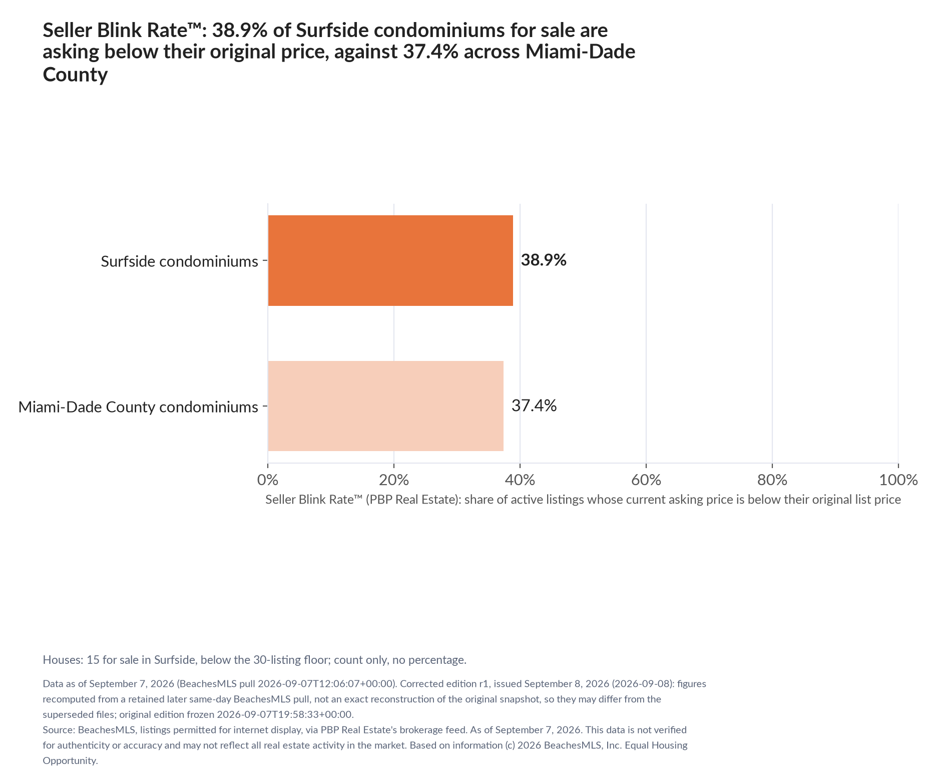 Horizontal bar chart. Surfside condominiums 38.9%, Miami-Dade County condominiums 37.4%. Houses: 15 for sale, count only. Share of active listings asking below their original list price, September 7, 2026.