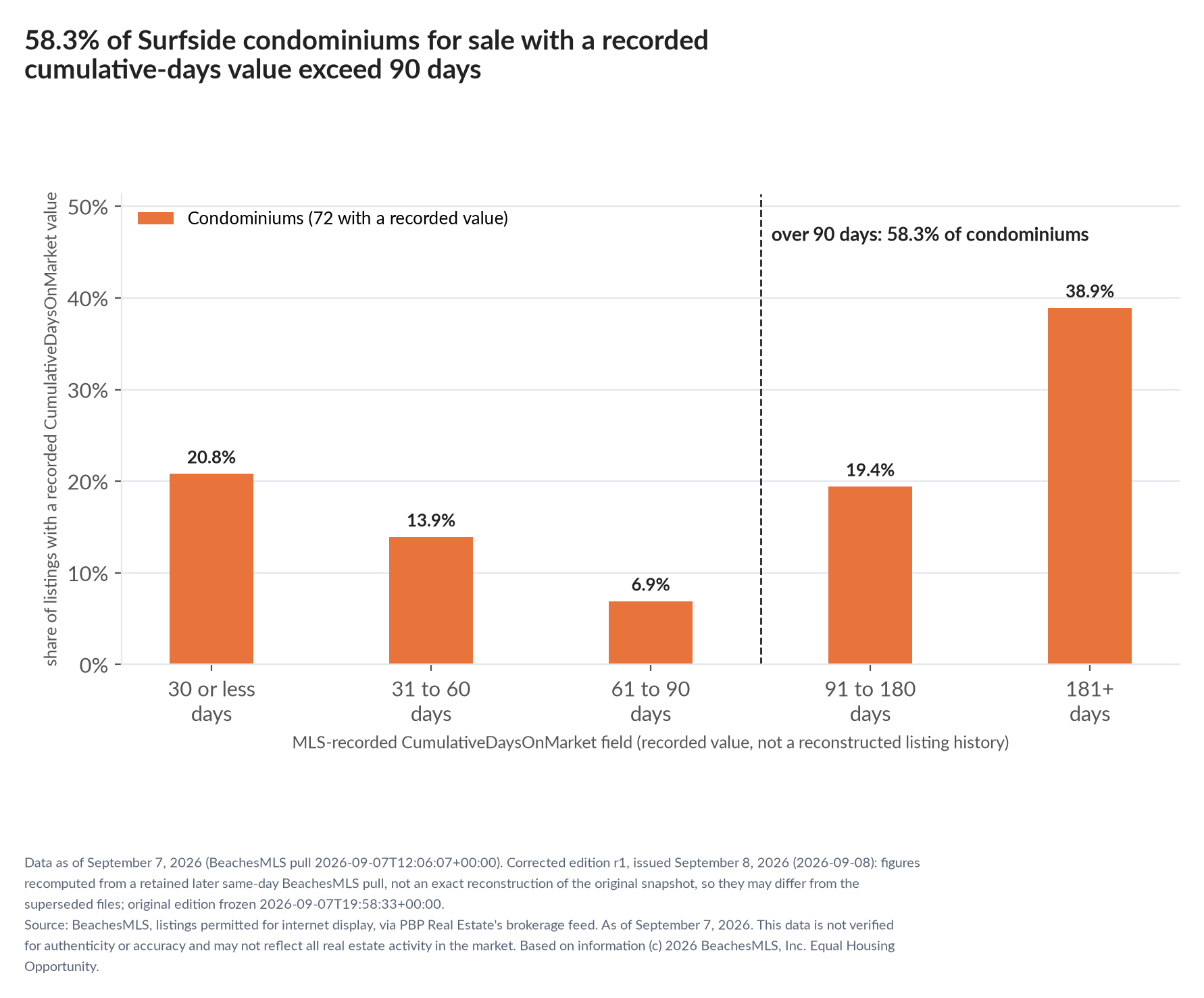 Column chart of recorded cumulative days on market. Condominiums: 0-30 days 20.8%, 31-60 days 13.9%, 61-90 days 6.9%, 91-180 days 19.4%, 181+ days 38.9%.