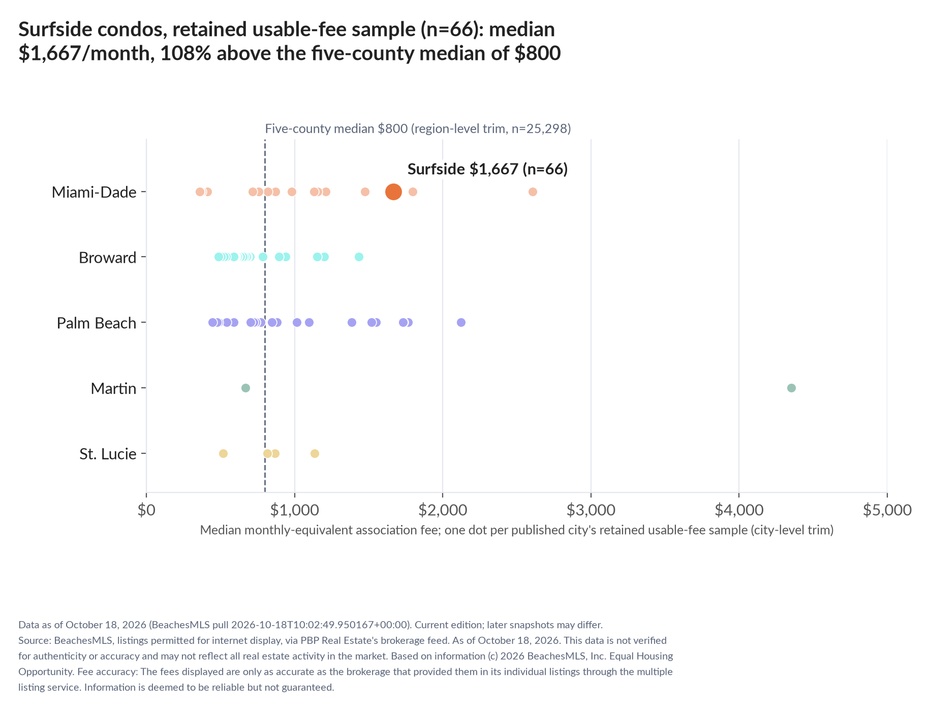Dot strip chart in five county lanes. Surfside retained-sample median $1,667 a month (n=66); five-county median $800 (n=25,298, region-level trim).