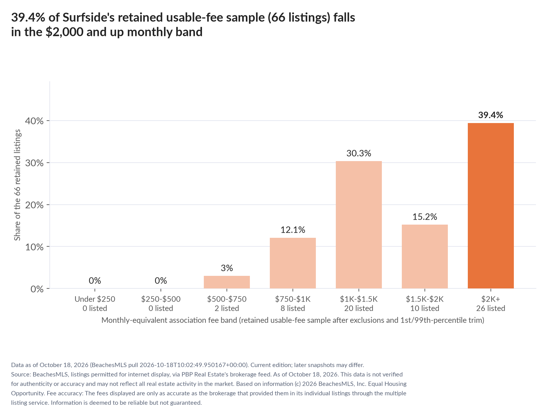 Column chart of the retained usable-fee sample by fee band: Under $250 0% (0 listings); $250 to $500 0% (0 listings); $500 to $750 3% (2 listings); $750 to $1,000 12.1% (8 listings); $1,000 to $1,500 30.3% (20 listings); $1,500 to $2,000 15.2% (10 listings); $2,000 and up 39.4% (26 listings).