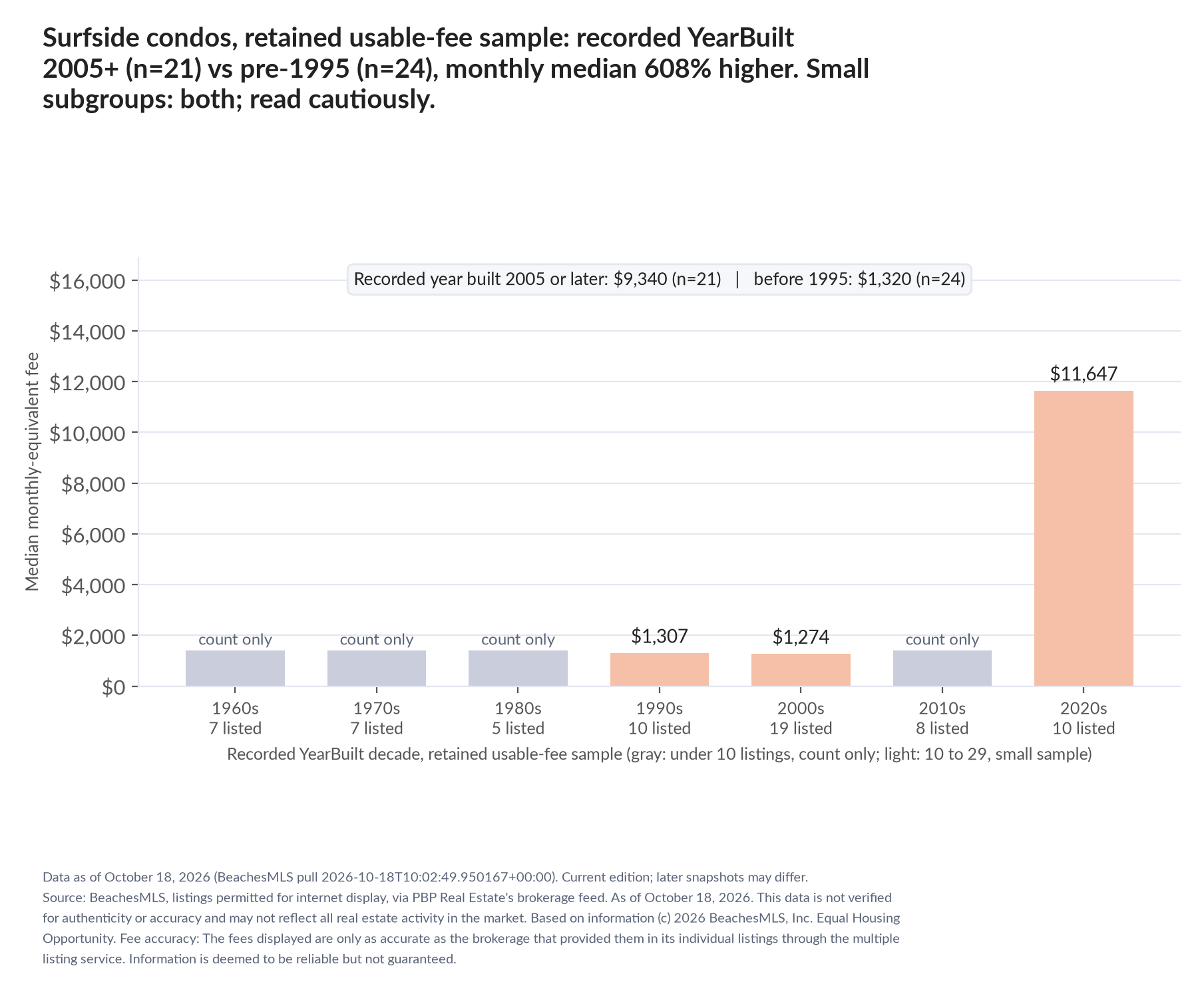 Column chart of median fee by recorded decade built: 1960s count only (7 listings); 1970s count only (7 listings); 1980s count only (5 listings); 1990s $1,307 (10 listings); 2000s $1,274 (19 listings); 2010s count only (8 listings); 2020s $11,647 (10 listings). Recorded year built 2005 or later $9,340 (21 listings); before 1995 $1,320 (24 listings). Small subgroup: 2005+ n=21; pre-1995 n=24; read cautiously.
