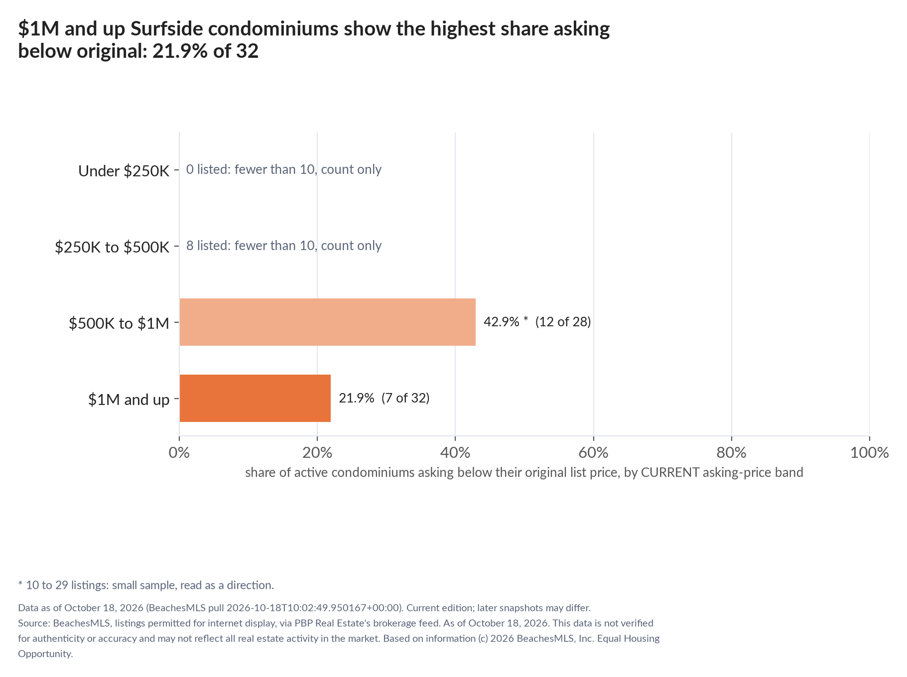 Horizontal bar chart of the share asking below original by current asking-price band, condominiums: Under $250K 0 listed, count only; $250K to $500K 8 listed, count only; $500K to $1M 42.9% (12 of 28); $1M and up 21.9% (7 of 32).