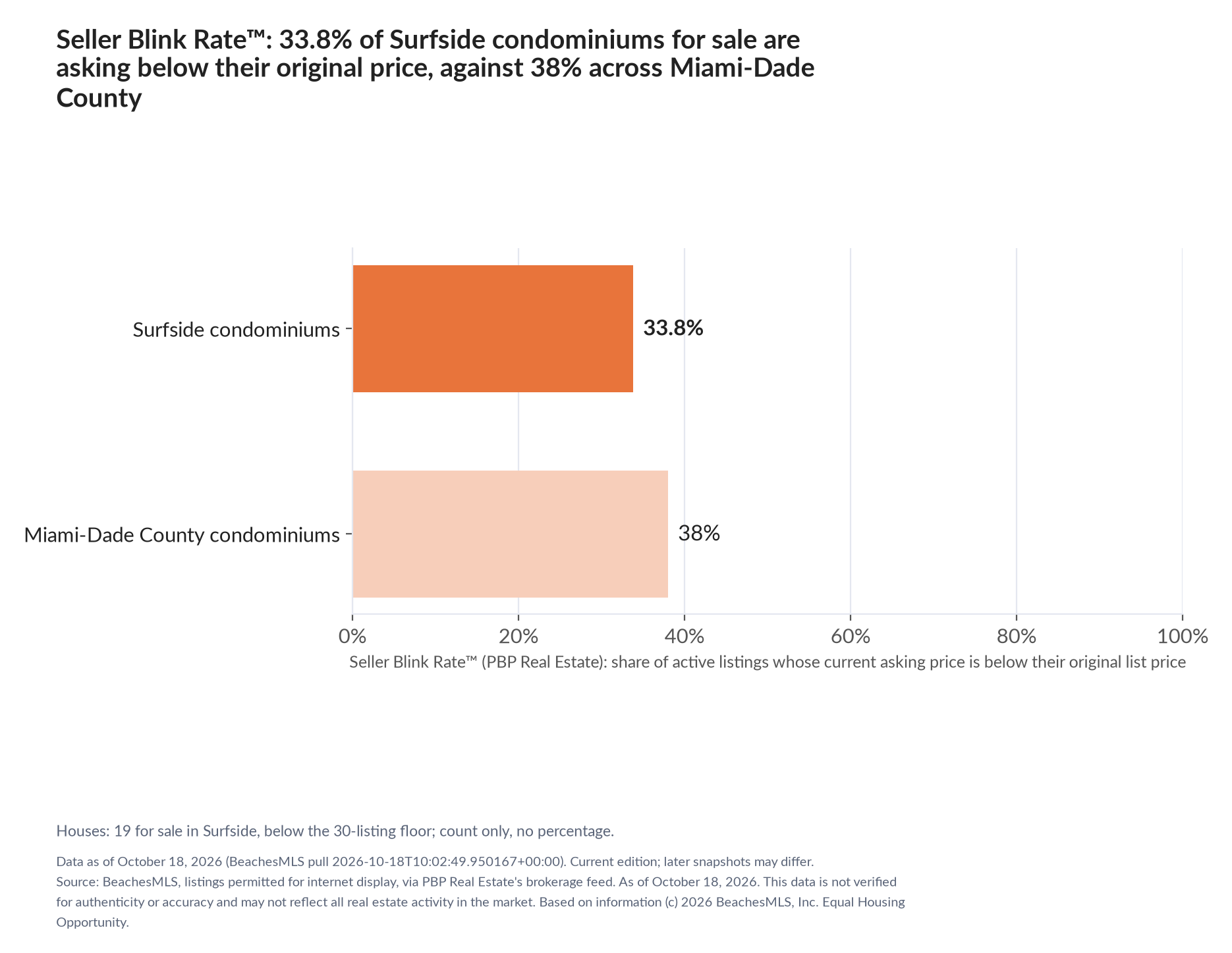Horizontal bar chart. Surfside condominiums 33.8%, Miami-Dade County condominiums 38%. Houses: 19 for sale, count only. Share of active listings asking below their original list price, October 18, 2026.