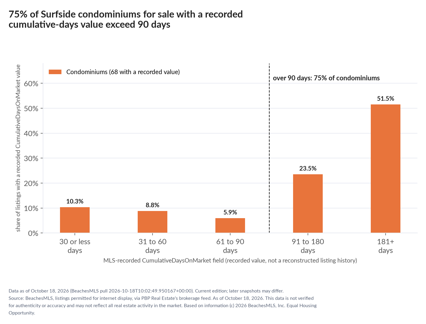 Column chart of recorded cumulative days on market. Condominiums: 0-30 days 10.3%, 31-60 days 8.8%, 61-90 days 5.9%, 91-180 days 23.5%, 181+ days 51.5%.