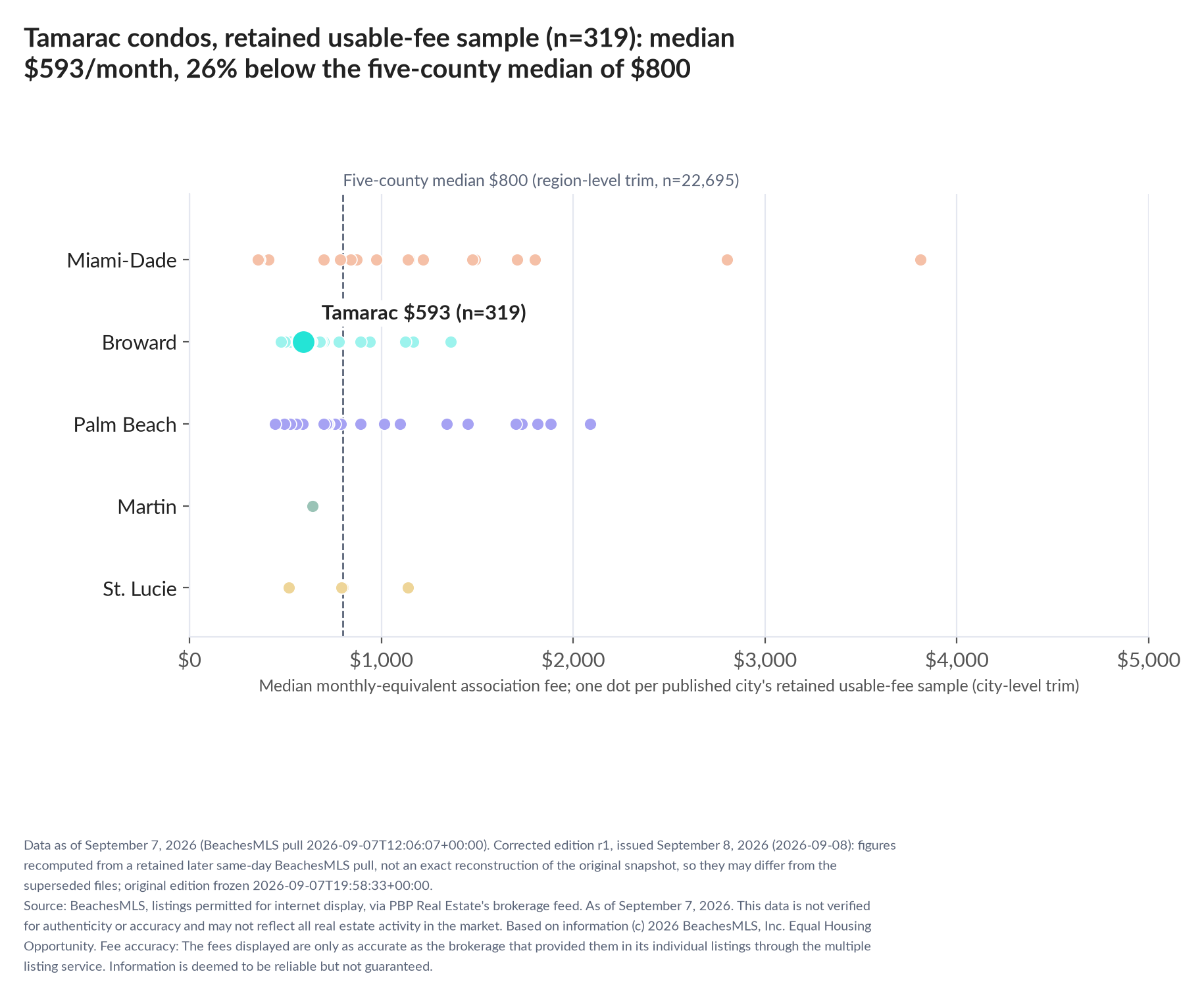 Dot strip chart in five county lanes. Tamarac retained-sample median $593 a month (n=319); five-county median $800 (n=22,695, region-level trim).