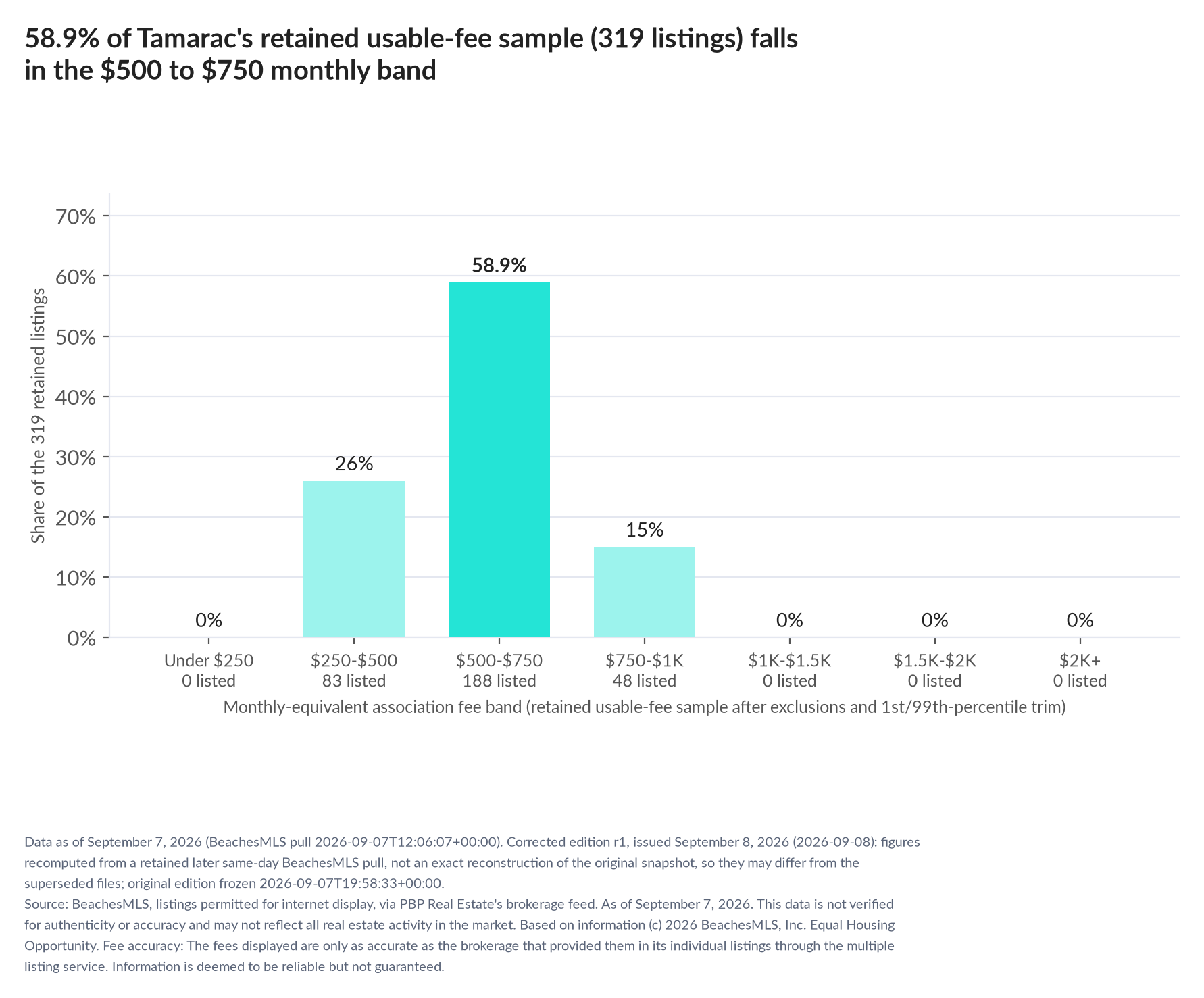 Column chart of the retained usable-fee sample by fee band: Under $250 0% (0 listings); $250 to $500 26% (83 listings); $500 to $750 58.9% (188 listings); $750 to $1,000 15% (48 listings); $1,000 to $1,500 0% (0 listings); $1,500 to $2,000 0% (0 listings); $2,000 and up 0% (0 listings).