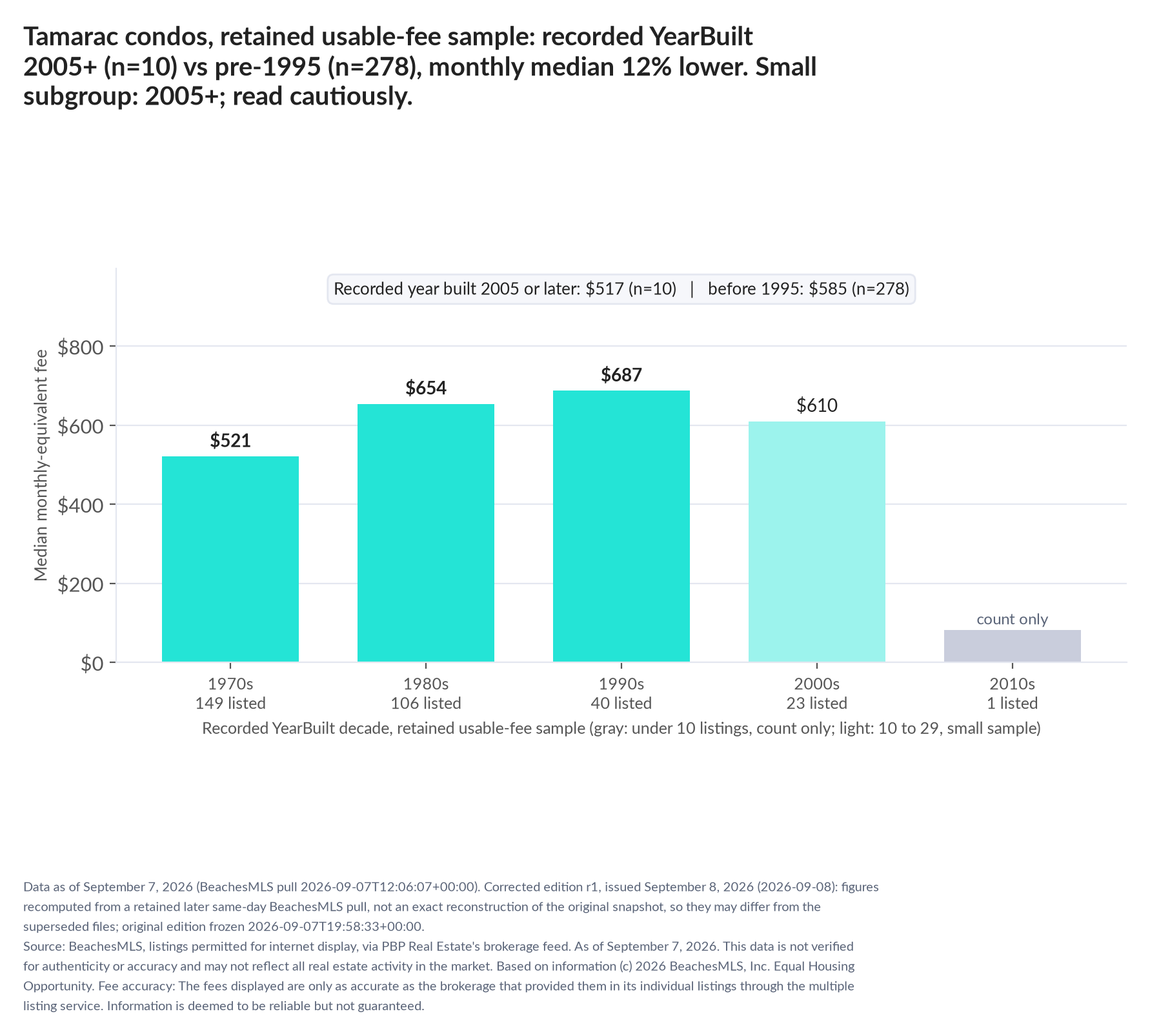 Column chart of median fee by recorded decade built: 1970s $521 (149 listings); 1980s $654 (106 listings); 1990s $687 (40 listings); 2000s $610 (23 listings); 2010s count only (1 listings). Recorded year built 2005 or later $517 (10 listings); before 1995 $585 (278 listings). Small subgroup: 2005+ n=10; read cautiously.