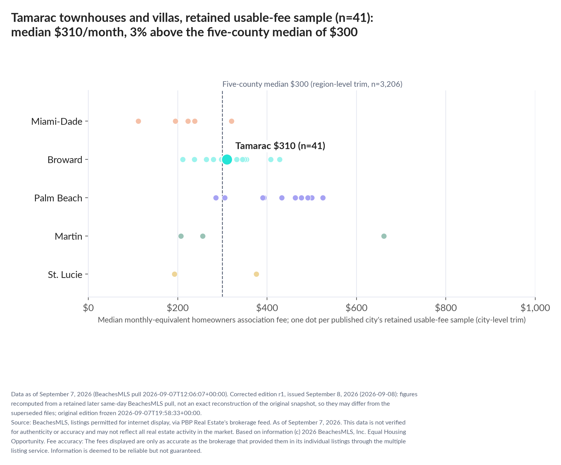 Dot strip chart in five county lanes. Tamarac retained-sample median $310 a month (n=41); five-county median $300 (n=3,206, region-level trim).